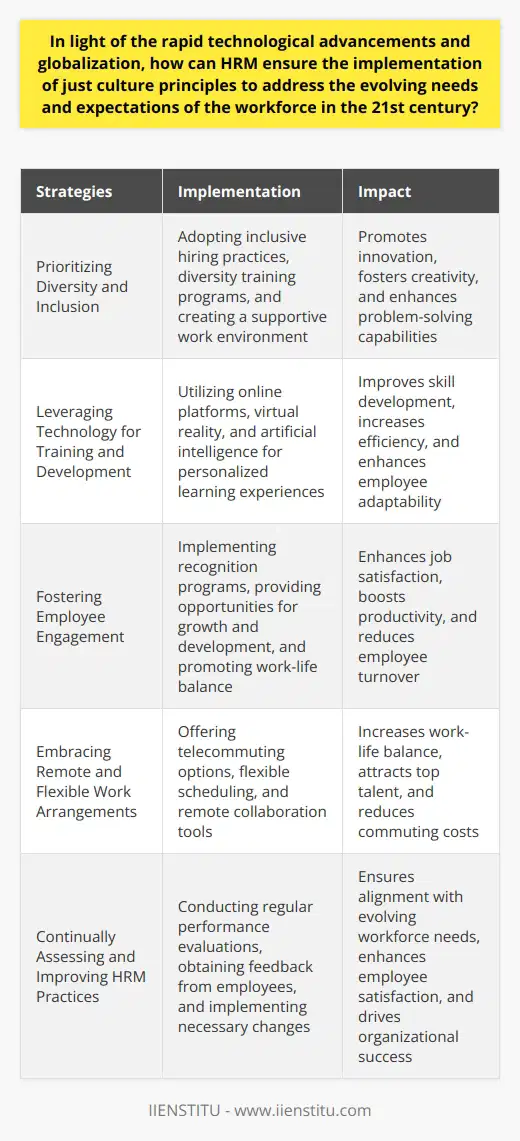 In conclusion, HRM must adapt to the rapid technological advancements and globalization in order to meet the evolving needs and expectations of the workforce in the 21st century. This can be achieved by prioritizing diversity and inclusion, leveraging technology for training and development, fostering employee engagement, embracing remote and flexible work arrangements, and continually assessing and improving HRM practices. By implementing these strategies, HRM professionals can ensure the implementation of just culture principles and create a positive work environment that supports the success and well-being of all employees.