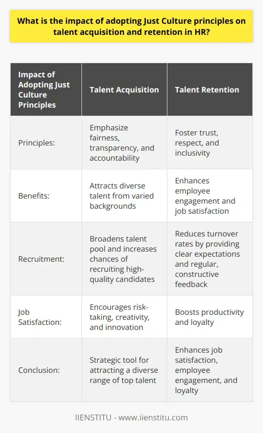 Adopting Just Culture principles has a significant impact on talent acquisition and retention in HR. Just Culture principles emphasize fairness, transparency, and accountability, which are values that job seekers today highly value in an organization.When organizations adopt Just Culture principles, they create an inclusive environment where every employee's opinion is valued. This fosters a sense of respect and belonging, which appeals to diverse talent. By promoting fairness in decision-making and accountability for actions, organizations can attract top-notch professionals from varied backgrounds. This broadens the talent pool and increases the chances of recruiting high-quality candidates.In terms of talent retention, Just Culture principles play a pivotal role. By creating an environment of trust and respect, these principles enhance employee engagement and job satisfaction. Employees are more likely to stay in an organization where they feel valued and see growth potential. One way in which Just Culture principles prevent employee turnover is by providing clear expectations and regular, constructive feedback. This reduces uncertainties and frustrations that often lead to high turnover rates. Additionally, a Just Culture focuses on learning from mistakes rather than punitive actions. Employees feel encouraged to take risks, be creative, and innovate, as they are not afraid of severe consequences for their mistakes.Moreover, a sense of justice and fair treatment leads to increased job satisfaction. When employees believe their organization treats them impartially, they feel happier and more fulfilled. This, in turn, boosts productivity and loyalty, further increasing the chances of talent retention.In conclusion, adopting Just Culture principles has a profound positive effect on both talent acquisition and retention in HR. These principles not only attract a diverse range of top talent but also enhance job satisfaction, employee engagement, and loyalty. As a result, Just Culture principles are a strategic tool for HR in both attracting and retaining high-level talent.