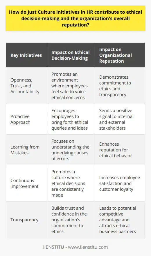 Just Culture initiatives in the HR domain are essential for promoting ethical decision-making and enhancing the overall reputation of an organization. These initiatives focus on creating an environment of openness, trust, and accountability, where employees feel safe to voice their ethical concerns without fear of judgment or punishment.By fostering a culture of openness, HR managers encourage employees to bring forward any ethical queries or ideas they may have. This proactive approach allows for a thorough examination of ethical issues and promotes a sense of responsibility among employees to make decisions that align with the organization's ethical standards.The Just Culture approach also emphasizes learning from mistakes rather than punishing for them. This shift in mindset enhances the chances of ethical decision-making within the team. Instead of blaming individuals, the focus is on understanding the underlying causes of errors and addressing systemic issues to prevent their recurrence. This continuous learning and improvement mindset becomes an integral part of the organization's culture, ensuring that ethical decisions are consistently made.In addition to promoting ethical decision-making, adopting a Just Culture approach can have a significant impact on the organization's reputation. When a company demonstrates its commitment to fostering a Just Culture, it sends a positive signal to both internal and external stakeholders that ethics and transparency are core values. This transparency leads to trustworthiness, which is crucial for maintaining a positive image and reputation.Earning a reputation as a trustworthy and ethical entity can yield multiple benefits for an organization. It enhances employee satisfaction, as employees feel confident in the organization's commitment to ethical practices. It also improves customer loyalty, as customers are more likely to trust and support a company with a strong ethical foundation. Moreover, a strong reputation for ethical behavior can give an organization a competitive advantage in the marketplace, attracting potential clients and business partners who value ethical business practices.In conclusion, Just Culture initiatives in HR contribute to ethical decision-making and the organization's overall reputation by fostering an environment of openness, trust, and accountability. By encouraging employees to voice their ethical concerns without fear, promoting learning from mistakes, and emphasizing continuous improvement, HR managers can create a culture where ethical decisions are prioritized. This commitment to ethics and transparency enhances the organization's reputation, leading to increased employee satisfaction, improved customer loyalty, and potential competitive advantage.