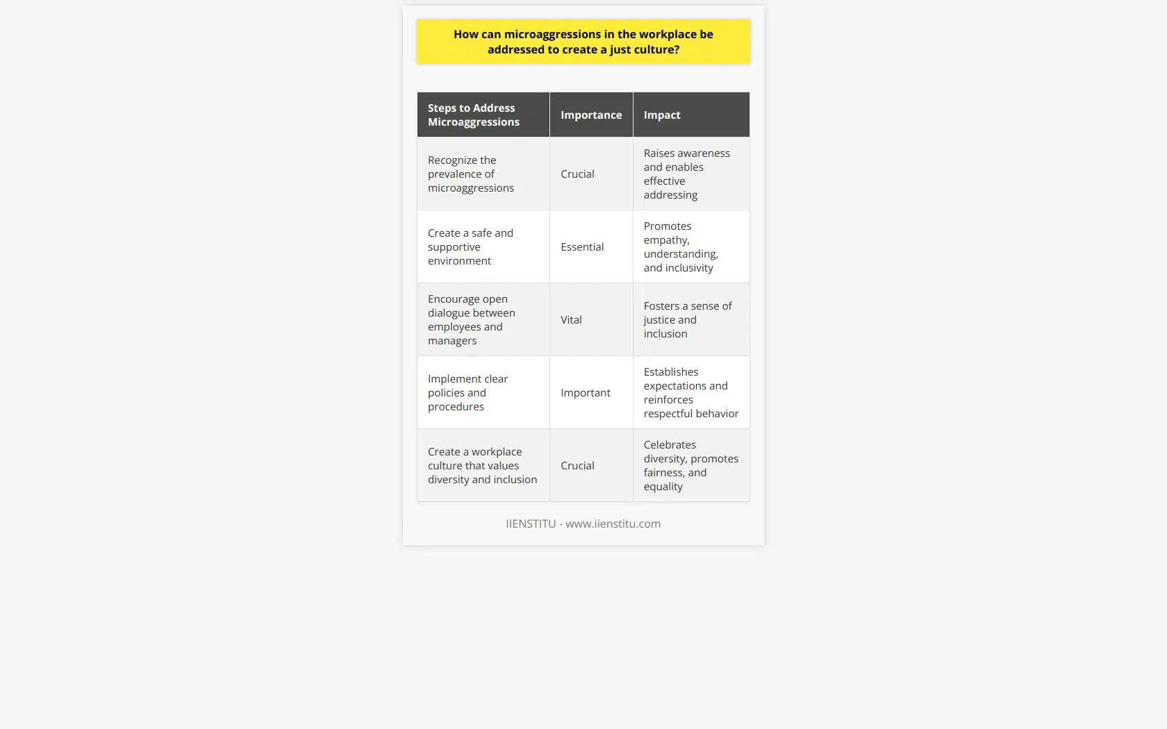 Addressing microaggressions in the workplace is crucial for creating a just culture within organizations. Microaggressions, which are subtle yet damaging forms of discrimination and prejudice, can have a negative impact on the overall sense of justice and inclusion in the workplace. To address microaggressions, organizations should take several steps.Firstly, it is important to recognize the prevalence of microaggressions in the workplace. Many people may not be aware of the subtle ways in which they are engaging in discriminatory behavior. By acknowledging the existence of microaggressions, organizations can begin to address them effectively.Creating a safe and supportive environment for employees is also essential. This can be achieved by raising awareness about the impact of microaggressions and providing training to employees on how to recognize and address them. By educating employees about the consequences of their actions, organizations can promote a culture of empathy and understanding.Furthermore, encouraging open dialogue between employees and managers is essential. Employees should feel comfortable expressing their concerns about microaggressions, and managers should be receptive to their perspectives. By fostering an environment in which employees feel heard and understood, organizations can promote a sense of justice and inclusion.Implementing clear policies and procedures is another important step in addressing microaggressions. Organizations should establish expectations for appropriate behavior and have protocols in place to address incidents of microaggressions promptly and effectively. By establishing a zero-tolerance approach and providing training on recognizing and responding to microaggressions, organizations can reinforce the importance of respectful behavior.Lastly, creating a workplace culture that values diversity and inclusion is vital. Organizations can achieve this by implementing mentorship programs, diversity and inclusion training, and employee resource groups. These initiatives can help foster a sense of belonging among employees and create a more inclusive environment.In conclusion, addressing microaggressions in the workplace is crucial for promoting a just culture within organizations. By recognizing the prevalence of microaggressions, creating a safe and supportive environment, encouraging open dialogue, establishing clear policies and procedures, and fostering diversity and inclusion, organizations can ensure that all employees feel respected and valued. By taking these steps, organizations can cultivate a workplace culture that celebrates diversity and promotes fairness and equality.