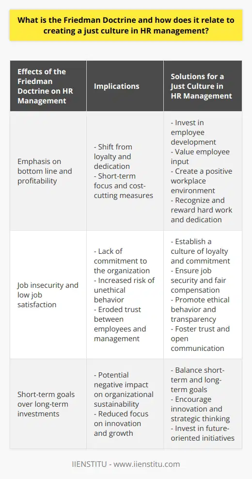 The Friedman Doctrine is an economic theory proposed by Nobel Laureate Milton Friedman in 1970. According to this doctrine, a business's sole responsibility is to increase its profits and should not be concerned with social interests or civic duties. While this theory has been heavily debated, its influence on corporate culture has been undeniable and has significant implications for HR management.The Friedman Doctrine has shaped corporate culture by emphasizing the bottom line and prioritizing efficiency and cost-cutting measures. This shift has resulted in a change from a culture of loyalty and dedication to a culture of short-termism and cost-effectiveness. In HR, this has led to a greater focus on performance-based rewards, short-term goals, and cost-cutting measures rather than long-term investments.However, the long-term consequences of this culture are considerable. It can lead to job insecurity, low job satisfaction, and a lack of commitment to the organization. Moreover, it increases the risk of unethical behavior and erodes trust between employees and management.To foster a more just culture in HR management, organizations need to challenge the Friedman Doctrine and prioritize the needs of their employees. This can be achieved through several measures, including investing in employee development, valuing employee input, creating a positive workplace environment, and recognizing and rewarding employees for their hard work and dedication.By rejecting the Friedman Doctrine and focusing on creating a culture of loyalty, commitment, and job satisfaction, organizations can establish a fairer and more ethical HR management system. This will not only benefit the employees but also contribute to the long-term success and sustainability of the organization.