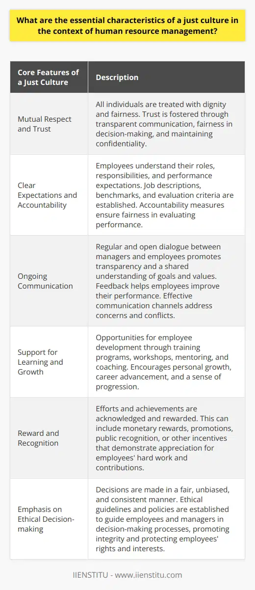 Core Features of a Just CultureA just culture, in the context of human resource management, is characterized by the following essential elements:1. Mutual Respect and Trust: In a just culture, all individuals are treated with dignity and fairness. This includes respecting their rights and opinions, valuing their diversity, and promoting an inclusive and supportive work environment. Trust between management and employees is fostered through transparent and consistent communication, fairness in decision-making, and maintaining confidentiality where necessary.2. Clear Expectations and Accountability: A just culture ensures that employees understand their roles, responsibilities, and performance expectations. Clear job descriptions, performance benchmarks, and evaluation criteria are established, providing employees with a framework for success. Accountability measures are in place to address any deviations from expected standards and to ensure fairness in evaluating performance.3. Ongoing Communication: Communication is at the heart of a just culture. Regular and open dialogue between managers and employees is encouraged, promoting transparency and a shared understanding of organizational goals and values. This includes providing feedback, both positive and constructive, to help employees continuously improve their performance. In addition, effective communication channels are established to address concerns, conflicts, or grievances in a fair and timely manner.4. Support for Learning and Growth: A just culture recognizes the importance of employee development and fosters a supportive learning environment. It provides opportunities for individuals to enhance their skills, knowledge, and abilities through training programs, workshops, mentoring, and coaching. This encourages personal growth, career advancement, and a sense of progression within the organization.5. Reward and Recognition: In a just culture, efforts and achievements are acknowledged and rewarded. This can include monetary rewards, promotions, public recognition, or other incentives that demonstrate appreciation for employees' hard work and contributions. Recognition not only boosts morale and motivation but also reinforces a culture of fairness and meritocracy.6. Emphasis on Ethical Decision-making: A just culture prioritizes ethical decision-making, ensuring that decisions are made in a fair, unbiased, and consistent manner. Ethical guidelines and policies are established to guide employees and managers in their decision-making processes. This promotes integrity, prevents favoritism, and protects employees' rights and interests.Implementing a just culture in human resource management practices has a positive impact on organizational performance. It fosters a healthy work environment, where employees feel respected, trusted, and motivated to perform at their best. This leads to increased employee satisfaction and engagement, reduced turnover, enhanced teamwork and collaboration, and ultimately, improved productivity and business outcomes.In conclusion, a just culture in human resource management is characterized by mutual respect and trust, clear expectations and accountability, ongoing communication, support for learning and growth, reward and recognition, and an emphasis on ethical decision-making. These essential characteristics contribute to a fair and inclusive organization where individuals are valued, their rights are protected, and their contributions are recognized and celebrated.