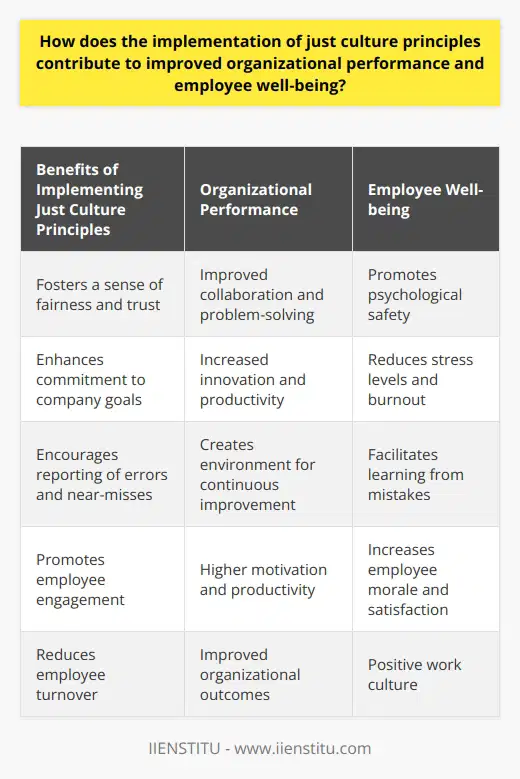 The concept of just culture principles stems from the belief that individuals should be held accountable for their actions in a fair and non-punitive manner. When organizations adopt these principles, they create an environment where employees feel safe to speak up, take accountability for their mistakes, and learn from them. This culture of fairness and trust has several benefits on organizational performance and employee well-being.Firstly, the implementation of just culture principles fosters a sense of fairness and trust among employees. This leads to improved collaboration and problem-solving within teams, resulting in increased innovation and productivity. When employees trust that their organization will handle issues fairly, they become more committed to achieving the company's goals, which ultimately enhances overall performance.Secondly, just culture principles have a direct impact on employee well-being. A just work environment promotes psychological safety, enabling individuals to openly discuss errors and learn from them without fear of punishment or blame. This reduces stress levels and burnout as employees are not constantly anxious about the repercussions of making mistakes. Consequently, employee well-being is improved, contributing to a positive work culture.Furthermore, the implementation of just culture principles encourages employees to report errors and near-misses. This willingness to report issues creates an environment of continuous improvement, enabling the organization to learn from mistakes and make necessary changes to improve processes and prevent future incidents. This leads to a more efficient and effective workplace, positively impacting organizational performance.Moreover, just culture principles promote employee engagement. When employees are treated fairly and with respect, they feel valued and invested in the organization's success. This, in turn, increases their level of motivation, leading to higher productivity and directly contributing to the achievement of organizational goals. Additionally, improved employee morale and satisfaction tend to reduce employee turnover, which positively impacts the organization's bottom line.In summary, implementing just culture principles is crucial for enhancing organizational performance and employee well-being. By creating an environment of trust, promoting employee engagement, encouraging error reporting, and facilitating continuous improvement, organizations can develop a positive, efficient, and motivated workforce. This, in turn, leads to improved outcomes, benefiting both the organization and its employees.