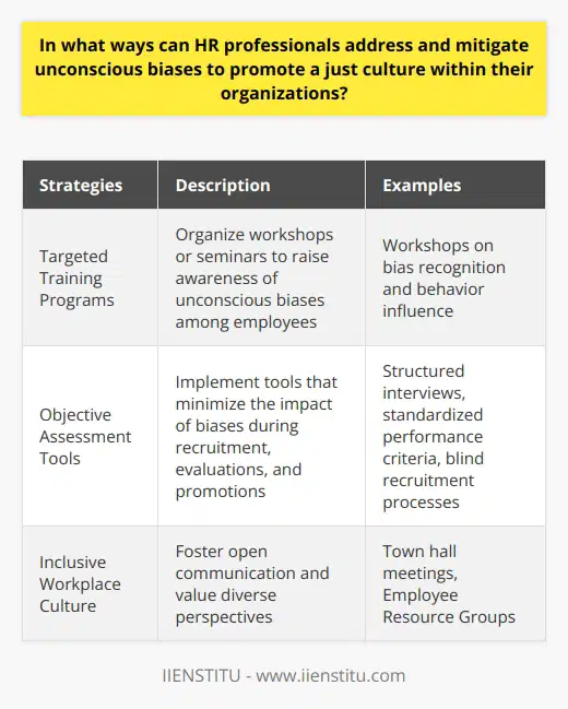 Unconscious biases are deeply ingrained in every organization and can impede efforts towards diversity and inclusion. To establish a just culture, HR professionals must actively address and mitigate these biases. This can be achieved through strategies such as raising awareness, using objective assessment tools, and fostering an inclusive workplace culture.One effective way to combat unconscious biases is through targeted training programs that increase awareness among employees. HR professionals can organize workshops or seminars that help individuals recognize their own biases and comprehend the ways in which these biases influence their behavior and decision-making processes. By educating the workforce, organizations can minimize the prevalence of biases and create a more fair and equitable environment.In addition to raising awareness, HR professionals can also implement objective assessment tools to minimize the impact of biases during the recruitment process, performance evaluations, and promotions. These tools may include structured interviews that eliminate subjective factors, standardized performance review criteria, and blind recruitment processes that conceal applicant demographics. By relying on data-driven and objective tools, HR professionals can ensure fairness and create a level playing field for all employees.Another important aspect of addressing unconscious biases is cultivating an inclusive workplace culture. HR professionals can achieve this by encouraging open communication and valuing diverse perspectives. Regular events like town hall meetings can be organized, providing a platform for employees to share their views and experiences. Employee Resource Groups focusing on specific aspects of diversity can also be formed to celebrate multiple viewpoints. By fostering a sense of belonging and inclusivity, HR professionals can significantly reduce the impact of unconscious biases.In summary, HR professionals have a crucial role in addressing and mitigating unconscious biases within organizations. By raising awareness, implementing objective assessment tools, and fostering an inclusive workplace culture, they can contribute to the reduction of disparities and the promotion of a just and equitable culture within their organizations.