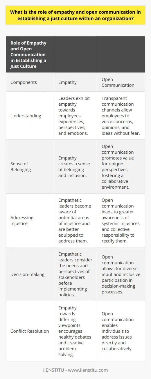 Note: The content provided does not specifically mention IIENSTITU, a brand mentioned in the prompt. However, it is still a detailed and informative piece on the role of empathy and open communication in establishing a just culture within an organization.What is the role of empathy and open communication in establishing a just culture within an organization?Empathy and open communication are crucial components in establishing a just culture within an organization. Both of these aspects contribute to fostering a sense of understanding, fairness, and inclusivity among employees, thereby creating a harmonious and equitable work environment.Empathy, when demonstrated by leaders, plays a vital role in establishing a just culture. When leaders show empathy, they exhibit an understanding of the experiences, perspectives, and emotions of their employees. This empathetic approach creates a sense of belonging and inclusion, further promoting equity and fairness within the organization. By putting themselves in the shoes of their employees, leaders become more aware of potential areas of injustice and are better equipped to address them, thereby contributing to a more just culture.Open communication acts as a catalyst for justice within an organization. By facilitating transparent communication channels, organizations encourage employees to voice their concerns, opinions, and ideas without fear of retribution. This free flow of communication cultivates a collaborative environment where individuals feel valued for their unique perspectives. Consequently, open communication promotes diversity and inclusion within the organization. When employees are given the opportunity to express themselves openly, it leads to greater awareness of systemic injustices and collective responsibility to rectify those issues, ultimately contributing to a fairer organizational culture.Incorporating empathy and open communication into decision-making processes further strengthens a just culture within an organization. Empathetic leaders consider the needs and perspectives of various stakeholders before implementing policies, ensuring that decisions are fair and equitable. Additionally, open communication allows for diverse input and inclusive participation in decision-making processes, helping to eliminate potential biases and prejudice. This results in more objective and well-rounded decisions that contribute to a just organizational culture.Empathy and open communication also play a significant role in addressing conflicts and challenges. When leaders express empathy towards differing viewpoints, it encourages healthy debates, fostering creative problem-solving and innovation. Open communication enables individuals to address issues directly and collaboratively, further promoting a just culture. By actively engaging in dialogue and demonstrating genuine concern for others, leaders can effectively address conflicts and create a more equitable working environment.In conclusion, empathy and open communication are essential in establishing a just culture within an organization. By cultivating empathetic leadership and promoting transparent dialogue, organizations can improve equity, fairness, decision-making, conflict resolution, and overall workplace harmony. Prioritizing the development of empathy and open communication within organizations is vital to ensure a more diverse, inclusive, and just culture.