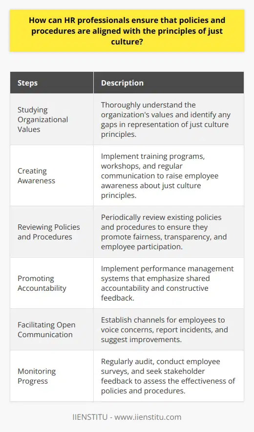 Ensuring that policies and procedures are aligned with the principles of just culture is essential for HR professionals. Just culture refers to an organization's commitment to fairness, accountability, and open communication regarding mistakes and concerns. To achieve this alignment, HR professionals must first understand the core tenets of just culture.The first step for HR professionals is to thoroughly study their organization's values and identify any gaps in representation of just culture principles. By assessing the organizational climate, they can pinpoint areas for improvement and take the necessary steps to align policies and procedures more closely with these values.After understanding the organization's values, HR professionals must then create awareness among employees about just culture principles. This can be achieved through training programs, workshops, and regular communication. By empowering employees to incorporate these principles into their work routines and providing a platform for raising concerns or reporting potential issues, HR professionals can ensure that just culture is embraced throughout the organization.Periodically reviewing existing policies and procedures is another crucial task for HR professionals. By amending outdated policies or creating new ones that promote fairness, transparency, and employee participation, HR professionals demonstrate the organization's commitment to just culture principles and dedication to continuous improvement.Promoting accountability within the organization is also essential for establishing just culture. HR professionals can do this by implementing performance management systems that emphasize shared accountability and constructive feedback. Creating an atmosphere where employees can learn from their mistakes without fear of retribution fosters a sense of responsibility and accountability.Facilitating open communication is vital for ensuring just culture within the organization. By establishing channels for employees to voice concerns, report incidents, and suggest improvements, HR professionals encourage a climate of openness and trust. This allows for the identification and remediation of potential issues before they escalate.Continuously monitoring the progress of policies and procedures is the final step for HR professionals. Regular audits, employee surveys, and stakeholder feedback provide valuable insights into the effectiveness of these initiatives and inform any necessary adaptations to better serve the organization's needs.By following these steps, HR professionals can contribute significantly to fostering a just culture within their organization. This not only leads to improved performance and employee well-being but also enhances the organization's reputation as a responsible and ethical employer.