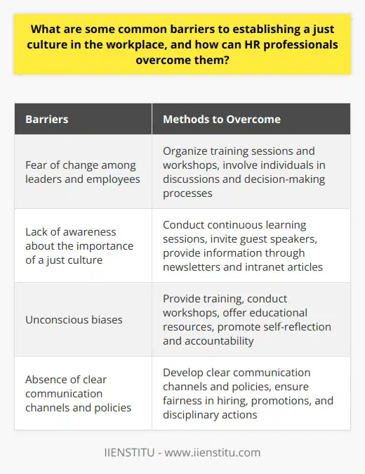 Establishing a just culture in the workplace can be challenging due to various barriers. These barriers include the fear of change among leaders and employees, lack of awareness about the importance of a just culture, unconscious biases, and the absence of clear communication channels and policies. However, HR professionals can overcome these barriers through several strategies.Firstly, addressing the fear and resistance among leaders and employees is crucial. HR professionals can organize training sessions and workshops to educate individuals about the benefits of a just culture. By involving leaders and employees in discussions and decision-making processes, they can foster a sense of ownership and accountability in building a just work environment.Secondly, raising awareness about the importance of a just culture is essential. HR professionals can conduct continuous learning sessions, invite guest speakers, or provide information through newsletters and intranet articles. By consistently highlighting the value of a just and inclusive work culture, they can encourage active support from employees and leaders.Thirdly, combating unconscious biases is vital in fostering a just culture. HR professionals can provide training to help employees and leaders identify and overcome their biases. This process may involve conducting workshops, offering educational resources, promoting self-reflection, and fostering accountability. By openly discussing individual biases and exploring ways to navigate them, a more inclusive work environment can be achieved.Lastly, HR professionals should develop clear communication channels and policies that promote just practices. This includes ensuring fairness in hiring, promotions, and disciplinary actions. Creating a framework that encourages open dialogue and feedback can help employees feel more comfortable addressing concerns and contribute to a continuous improvement process in creating a just workplace culture.In conclusion, overcoming barriers to establishing a just culture in the workplace requires addressing fear and resistance, raising awareness, combating unconscious biases, and developing clear communication channels and policies. By implementing these strategies, HR professionals can create a work environment that values equity, fairness, and inclusivity.