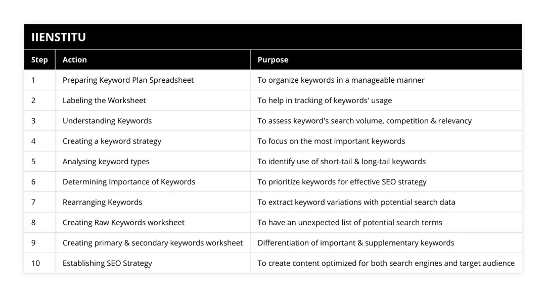 Create Keyword Plan Spreadsheet for SEO | IIENSTITU