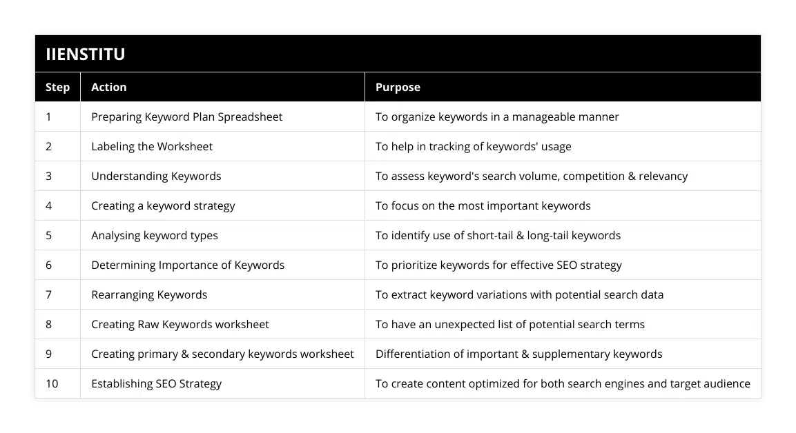 1, Preparing Keyword Plan Spreadsheet, To organize keywords in a manageable manner, 2, Labeling the Worksheet, To help in tracking of keywords' usage, 3, Understanding Keywords, To assess keyword's search volume, competition & relevancy, 4, Creating a keyword strategy, To focus on the most important keywords, 5, Analysing keyword types, To identify use of short-tail & long-tail keywords, 6, Determining Importance of Keywords, To prioritize keywords for effective SEO strategy, 7, Rearranging Keywords, To extract keyword variations with potential search data, 8, Creating Raw Keywords worksheet, To have an unexpected list of potential search terms, 9, Creating primary & secondary keywords worksheet, Differentiation of important & supplementary keywords, 10, Establishing SEO Strategy, To create content optimized for both search engines and target audience