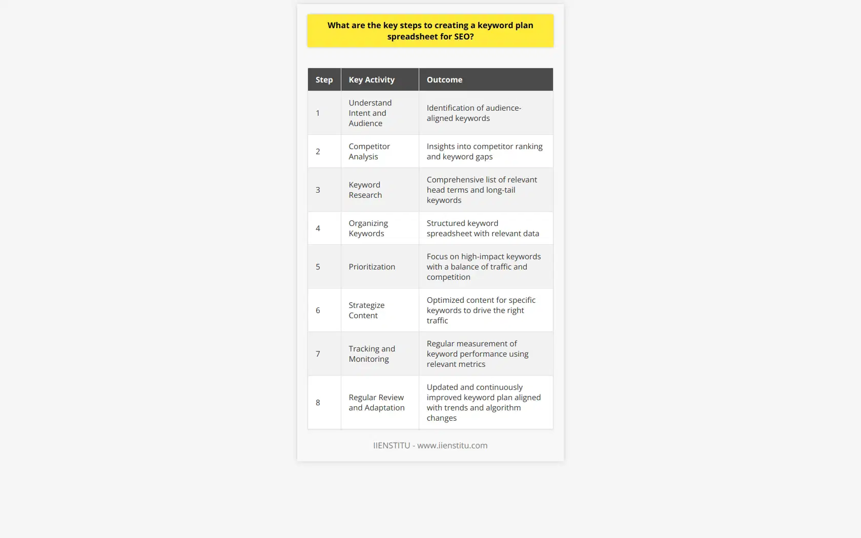 To ensure the most effective search engine optimization (SEO) strategy, creating a keyword plan is a critical step. Here's a systematic approach to developing a keyword plan spreadsheet:1. **Understand Intent and Audience**: Before you dive into keywords themselves, define your target audience's intent. What are they searching for, what problems are they trying to solve, and what language do they use? Understanding this will help you identify keywords that align with their goals.2. **Competitor Analysis**: Look at competitors ranking for the keywords you're interested in and learn from their strategies. Identify gaps in their keyword usage that you could capitalize on. Tools like Google's own search results or other professional SEO tools (not mentioning any brands) can help you discover what your competitors rank for.3. **Keyword Research**: Utilize SEO tools to gather a comprehensive list of keywords relevant to your business. Look for a mix of head terms (short, general terms) and long-tail keywords (more extended, specific phrases). Aim for those with a reasonable search volume but not so high competition that ranking would be improbable.4. **Organizing the Keywords**: Structure your spreadsheet into multiple columns including 'Keyword', 'Search Intent', 'Monthly Search Volume', 'Keyword Difficulty', 'Current Ranking', 'Competitor Ranking', and 'Relevance to Business'. This format helps organize your keywords effectively.5. **Prioritization**: Not all keywords are created equal. Prioritize them based on factors like relevance to your business, expected traffic, and conversion potential. Consider also the difficulty or the ease of ranking for each keyword.6. **Strategize Your Content**: Map keywords to specific pieces of content - blog posts, product pages, FAQs, etc. This helps to ensure each page is optimized for a particular set of keywords. 7. **Tracking and Monitoring Keywords**: Include in your spreadsheet columns for tracking progress over time. Use metrics like search ranking positions, click-through rates (CTR), and monthly search volume changes.8. **Regular Review and Adaptation**: SEO is not a set-it-and-forget-it deal. Regularly go back to your spreadsheet to update the data, check the effectiveness of your keywords, and adjust your strategy as needed.In addition to these steps, make sure to factor in seasonality, trends, and changes in search engine algorithms. All of these can affect your keyword plan's performance and need to be accounted for during your regular reviews.In executing these steps, remember that the goal of your keyword plan is not just to drive traffic, but to drive the right traffic - users who are likely to engage with your content and convert. By being thorough and strategic in the creation of your keyword plan spreadsheet, you will lay a solid foundation for SEO success.