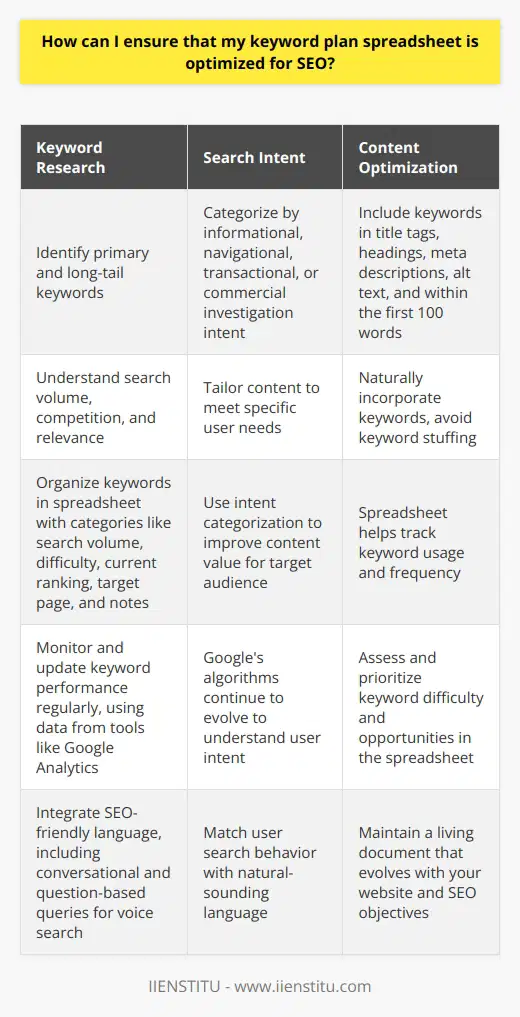 To ensure your keyword plan spreadsheet is fully optimized for SEO, there are several critical steps you need to take. Let’s explore these methods for enhancing your SEO strategy through meticulous keyword planning.**Identify Your Core Keywords:**Begin by conducting thorough keyword research to identify phrases and terms most relevant to your business and your target audience's search intent. This includes understanding the search volume, competition, and relevance of each keyword to your content. Use a mix of primary keywords, which are your main target phrases, and long-tail keywords, which are more specific and often less competitive.**Organize Your Keywords:**Structure your spreadsheet in a way that makes it easy to manage and understand. Create columns for different categories, such as keyword, search volume, keyword difficulty, current ranking, target page, and notes. This organization helps you to quickly analyze the data and make informed decisions about which keywords to prioritize in your SEO efforts.**Factor in Search Intent:**Google’s algorithms are evolving to better understand user intent. Ensure your spreadsheet reflects not just keyword variants but also categorizes them based on the presumed intent (informational, navigational, transactional, or commercial investigation). This allows you to tailor your content to meet those specific needs, increasing the chances that your target audience will find it valuable.**Optimize Content With Keywords:**Place your keywords strategically within your content. This does not mean keyword stuffing but instead naturally incorporating them into your title tags, headings, meta descriptions, alt text for images, and within the first 100 words of your content. A spreadsheet can help you keep track of where and how often each keyword is used.**Monitor and Update Regularly:**SEO is not a set-and-forget practice. Constantly monitor the performance of your keywords and update your spreadsheet accordingly. This includes tracking rankings changes, analyzing the traffic generated from keywords, and understanding how they convert. Tools integrated with Google Analytics can provide this data, aiding you in refining your keyword plan for better performance.**Prioritize Keyword Difficulty and Opportunity:**Assess the difficulty of your chosen keywords – higher competition phrases might be harder to rank for. Simultaneously, highlighting keywords that may present a quick win or a niche advantage is beneficial. Your spreadsheet should include metrics that help you identify which keywords are worth pursuing given your website's current authority and SEO reach.**Integrate SEO-Friendly Language:**Your keyword plan should not just focus on what people search for, but also how they search. Conversational language and question-based queries are becoming more prevalent with the rise of voice search. Include a section in your spreadsheet for rephrasing keywords into more natural-sounding language.**Conclusion:**A well-optimized keyword plan spreadsheet is the backbone of a solid SEO strategy. By carefully selecting and organizing your keywords, focusing on search intent, positioning them strategically within your content, monitoring their performance, and incorporating SEO-friendly language, you can greatly enhance your online presence. Remember, SEO is an ongoing process; therefore, your spreadsheet should be a living document that evolves as your website and SEO objectives grow.
