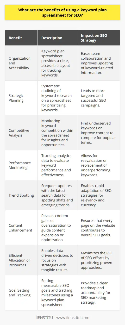 Utilizing a keyword plan spreadsheet is an integral part of crafting an effective SEO strategy. Keywords are the linchpin that connects the content of a website to the potential audience searching for related information or services. By using a spreadsheet to organize and analyze keyword data, businesses and marketers can leverage several strategic benefits:1. Organization and Accessibility: A keyword plan spreadsheet presents a clear, accessible layout that simplifies tracking multiple keywords across different pages or pieces of content. The structured format allows for easy updates and provides a hub where teams can collaborate and share insights.2. Strategic Planning: The ability to systematically outline keyword research in a spreadsheet helps in structuring a coherent plan. Marketers can prioritize keywords based on search volume, competition, relevance, and the potential for conversion, leading to a more targeted and successful SEO campaign.3. Competitive Analysis: A spreadsheet can assist in monitoring the landscape of keyword competition. By tracking which keywords competitors are ranking for, users can find opportunities to target underserved keywords or improve content to compete for popular terms. 4. Performance Monitoring: Incorporating analytics data into a keyword plan spreadsheet enables ongoing performance evaluation. Users can track rankings, click-through rates, and conversion data to understand which keywords are driving results and which need reevaluation or replacement.5. Trend Spotting: By continually updating the spreadsheet with the latest search data, it becomes easier to spot shifts in user behavior or emerging trends. This proactive approach allows for rapid adaptation of SEO strategies, keeping the content up-to-date and relevant for search engine users.6. Content Enhancement: The keyword spreadsheet can reveal content gaps or oversaturation on a website. Insights drawn from the data can guide content expansion or optimization to ensure that every page works towards the overall SEO goals.7. Efficient Allocation of Resources: Businesses can make data-driven decisions to focus their time and resources on strategies that show tangible results, thereby maximizing the ROI of their SEO efforts.8. Goal Setting and Tracking: It’s essential to have clear, measurable targets for any marketing strategy. A keyword plan spreadsheet can play a vital role in setting SEO goals and tracking the milestones, providing a clear roadmap and accountability.An important aspect of creating an effective keyword plan spreadsheet is ensuring that the data within it is continually updated and reflective of the current search engine trends. Additionally, while spreadsheets are potent tools, they should be part of a broader SEO toolkit that supplements keyword planning with comprehensive SEO audits, on-page optimization, and quality content creation.In an age where data-driven decisions are paramount to success, the elements of a keyword plan spreadsheet - organization, planning, competition and content analysis, and performance tracking - coalesce to form the bedrock of strategic SEO initiatives. By fostering an understanding of the search landscape and user intent, marketers can enhance their web presence and deliver content that resonates with their audience while fulfilling business objectives.