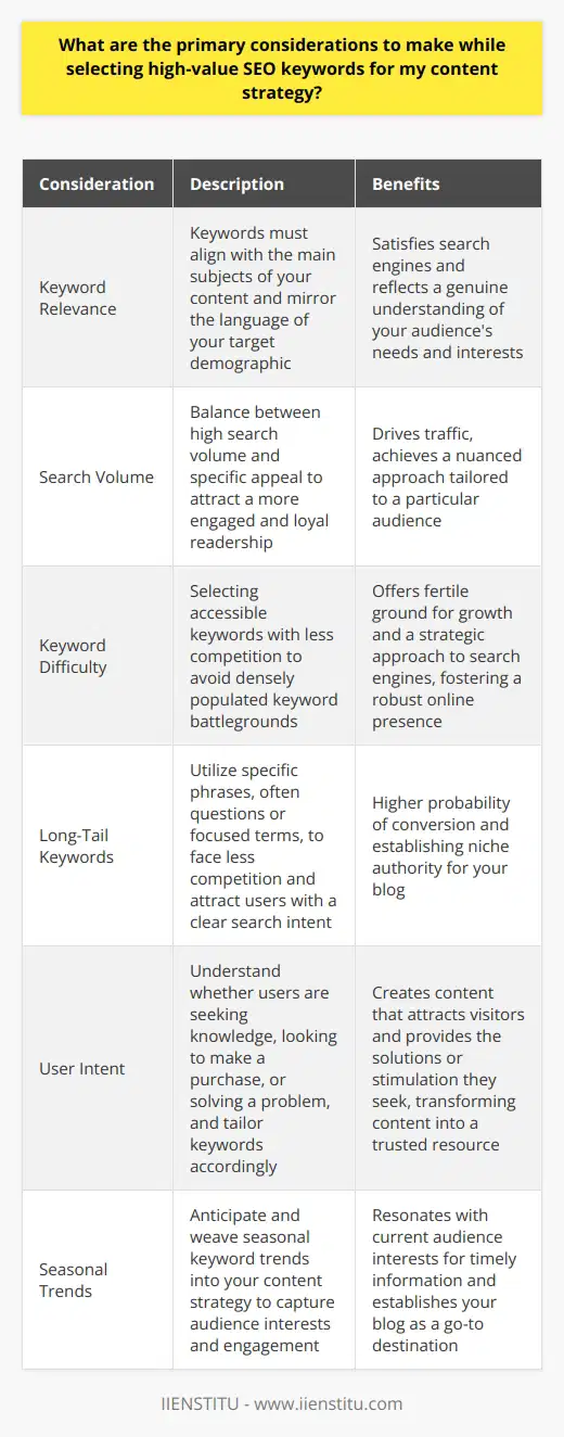 In the realm of content creation and digital marketing, the art of selecting high-value SEO keywords hinges on several tactical elements that speak to the instincts of both search algorithms and human curiosity. A well-crafted content strategy that leverages the right keywords can transform an ordinary blog into a beacon for eager readers and potential customers. Below, we explore the primary considerations to ensure that the chosen keywords resonate with quality, context, and searchability.Keyword Relevance:The pulse of every content strategy beats around keyword relevance, which considers the alignment between selected keywords and the main subjects of your content. This alignment not only satisfies the technological scrutiny of search engines but also reflects a genuine understanding of your audience's needs and interests. Keywords must mirror the language and queries of your target demographic to facilitate a seamless connection between their search intentions and your content answers.Search Volume:The lure of popular keywords can be strong, but wisdom lies in not just pursuing any high-search-volume keyword. You must identify those with enough monthly queries to signal a substantial interest pool without being so broad that they lose specific appeal. High search volume can indeed drive traffic, but a nuanced approach that considers the particular audience you wish to attract can yield a more engaged and loyal readership.Keyword Difficulty:Entering the melee of search engine rankings, keyword difficulty presents an analytical challenge. You must gauge the competitive landscape and determine whether the keyword battlefield is too densely populated. Keywords with less difficulty are typically more accessible and offer fertile ground for growth. Search engines can become valuable allies when your keyword selection is strategic rather than confrontational, leading to a robust online presence.Long-Tail Keywords:The strategic deployment of long-tail keywords is akin to casting a finely woven net into the sea of search engine possibilities. These phrases, often questions or highly specific terms, have the dual advantage of facing less competition and drawing in users with a clear search focus. Such precision aligns with a higher probability of conversion and fosters a niche authority for your blog that can stand the test of algorithmic evolution and changing user behaviors.User Intent:Deciphering the hieroglyphs of user intent requires a marketer to be part anthropologist, part psychologist. Is the searcher seeking knowledge, looking to make a purchase, or solving a problem? Keywords must be chosen with an understanding of these various intents to tailor content that not only attracts visitors but provides the solutions or stimulation they seek. When you hit the mark on user intent, you transform your content into a trusted resource.Seasonal Trends:The ebb and flow of interests throughout the year can be a windfall for the astute keyword strategist. Seasonal trends could mean spikes in certain search terms that, if anticipated and woven into your content strategy, can bring a surge of traffic and engagement. By keeping a finger on the pulse of these trends, you create opportunities to resonate with your audience's current interests, making your blog a go-to destination for timely information.To expertly navigate the seas of SEO, one must weigh these considerations with the craftsmanship of a digital artisan, meticulously choosing each keyword for its unique ability to attract and engage an audience that hungers for the content your blog provides.