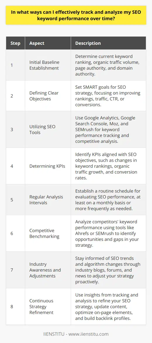 Tracking and analyzing SEO keyword performance is an ongoing process that requires a blend of strategic planning, systematic monitoring, and adaptability to ever-changing search engine landscapes. Here's a step-by-step approach to ensure you're effectively keeping tabs on your SEO keyword performance:1. Initial Baseline Establishment: Begin by benchmarking your current SEO performance. Determine where your keywords currently rank, the volume of organic traffic they bring, and other metrics such as page authority and domain authority. This initial data will function as a point of reference for all future performance evaluations.2. Defining Clear Objectives: Set specific, measurable, achievable, relevant, and time-bound (SMART) goals for your SEO strategy. Decide what you want to achieve with your keywords—are you looking to improve rankings, boost traffic, increase the click-through rate (CTR), or drive conversions? These goals will guide your SEO efforts and help focus your analytics.3. Utilizing SEO Tools: Google Analytics, with integration of Google Search Console, is a powerful combination for tracking keyword performance. These tools allow you to track not only rankings but also page impressions, CTR, and user behavior on your site. SEO platforms such as Moz or SEMrush also offer rank tracking and competitive analysis, which are invaluable for collecting and analyzing SEO data.4. Determining KPIs: Identify KPIs that align with your SEO objectives. Common KPIs to track over time might include changes in keyword rankings, growth in organic traffic, the quality of traffic (time on site, pages per session, bounce rate), backlink quantity and quality, and conversion rates deriving from organic search traffic.5. Regular Analysis Intervals: Establishing a routine schedule for evaluating your SEO performance is crucial. Monthly assessments work well for most; however, depending on the volatility of your industry's online competition, you might opt for more frequent reviews. This periodic analysis helps in discerning the efficacy of your SEO efforts and in making data-driven decisions.6. Competitive Benchmarking: By analyzing your competitors' keyword performance, you gain insights into their tactics and can identify potential keyword opportunities and gaps in your own strategy. Tools like Ahrefs or SEMrush can provide valuable data on competitors’ keyword rankings and SEO performance.7. Industry Awareness and Adjustments: SEO is dynamic—search engine algorithms constantly change, user behavior shifts, and new trends emerge. Staying informed through industry blogs, forums, and news can give you an edge and allow you to adjust your strategy proactively.8. Continuous Strategy Refinement: Use the insights gained from your tracking and analysis to continually refine your SEO strategy. Don’t be afraid to innovate and experiment with different tactics, whether it’s updating content, optimizing on-page elements, or building your backlink profile.By methodically tracking, analyzing, and tweaking your SEO performance against well-defined objectives and KPIs, you ensure that your keyword strategy doesn't just grow in ranking but also contributes towards your broader business objectives. Remember, this is a cyclical process—what you learn from today’s analysis informs tomorrow’s strategy.
