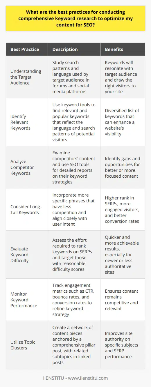 Conducting comprehensive keyword research is a fundamental aspect of optimizing content for Search Engine Optimization (SEO). When executed correctly, it enhances a website's visibility and draws the right audience to your site. Here are the best practices to fine-tune this process:**Understanding the Target Audience**Begin by forming a deep understanding of your target audience. Look into their search patterns, queries, and common terms they use online. Forums, social media discussions, and surveys can provide valuable insight into audience language and behavior. By grasping what your audience seeks, you can tailor your keywords to resonate with them. **Identify Relevant Keywords**Knowing the target audience, start identifying keywords that resonate with their search intent. Keywords must reflect the language and search patterns of potential visitors. Employ tools that offer insights into keyword popularity and relevance. While Google's Keyword Planner is a common place to start, also look into other platforms that may offer unique keyword suggestions to diversify your list.**Analyze Competitor Keywords**Competitor analysis is an invaluable practice in keyword research. Look at the content of competitors who rank well and discern what keywords they are targeting. Tools specifically designed for SEO competition analysis can provide detailed reports on competitors' keyword strategies, enabling you to see gaps you could fill or opportunities for targeting similar keywords with better or more focused content.**Consider Long-Tail Keywords**Long-tail keywords, which are more specific phrases, can be golden tickets to achieving a higher rank due to less competition. They can be highly effective as they match more closely with user intent, resulting in more engaged visitors and potentially better conversion rates. Incorporating these into your content can also address niche market segments that broader keywords may miss.**Evaluate Keyword Difficulty**It's crucial to evaluate the difficulty of ranking for certain keywords. Keyword difficulty measures the effort required to rank on search engine results pages (SERPs). High difficulty suggests that many established sites are competing for the same keywords. Therefore, targeting keywords with a reasonable difficulty score can yield quicker and more achievable results, especially for newer or less authoritative sites.**Monitor Keyword Performance**Once your content goes live with the chosen keywords, your job isn't finished. Regular monitoring of your keyword performance is necessary to understand their impact. Use analytics to track engagement metrics like click-through rates (CTR), bounce rates, and conversion rates. Monitoring allows you to pivot and refine your keyword strategy continually, ensuring your content remains competitive and relevant.**Utilize Topic Clusters**Instead of just relying on individual keywords, consider creating topic clusters. Develop a series of content pieces anchored by a comprehensive pillar post, with related but distinct subtopics in linked posts. This network approach can bolster site authority on specific subjects and improve SERP performance.In summary, conducting keyword research is an ongoing process, which involves understanding the target audience's language and search habits, identifying relevant keywords, examining competitors, leveraging long-tail keywords, evaluating ranking difficulty, and consistently monitoring and adapting your keyword use. By effectively applying these best practices, you can fortify the SEO of your content and ensure a more robust digital presence.