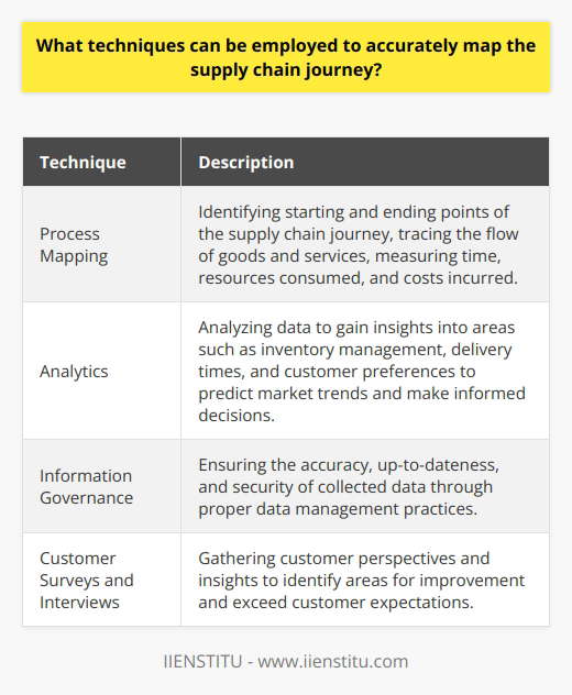 Accurately mapping the supply chain journey is crucial for businesses to ensure customer satisfaction, mitigate risks, and streamline processes. By employing various techniques, companies can gain valuable insights and make informed decisions to improve their supply chain journey.One technique that is commonly used is process mapping. It involves identifying the starting and ending points of the supply chain journey and tracing the flow of goods and services from one point to another. Process mapping allows businesses to measure the time, resources consumed, and costs incurred at each stage of the journey. By analyzing this information, companies can identify areas for improvement and create an efficient process.Analytics is another essential tool for mapping the supply chain journey. By analyzing data, companies can gain insights into various areas such as inventory management, delivery times, and customer preferences. This information is crucial in predicting market trends and making informed decisions. By leveraging analytics, businesses can optimize their supply chain journey and meet customer demands effectively.To ensure the accuracy and security of the data obtained, information governance plays a significant role. Information governance ensures that the data collected is accurate, up-to-date, and secure. By implementing proper data management practices, businesses can trust the information they use to map their supply chain journey.Customer surveys and interviews are also valuable techniques for mapping the supply chain journey. These provide businesses with invaluable feedback on the effectiveness of their supply chain processes. By gathering customer perspectives and insights, companies can identify areas that need improvement and make necessary changes to exceed customer expectations.In conclusion, accurately mapping the supply chain journey requires the use of various techniques such as process mapping, analytics, information governance, and customer feedback. By effectively utilizing these tools, businesses can optimize their supply chain, enhance customer satisfaction, and stay ahead in the competitive market.