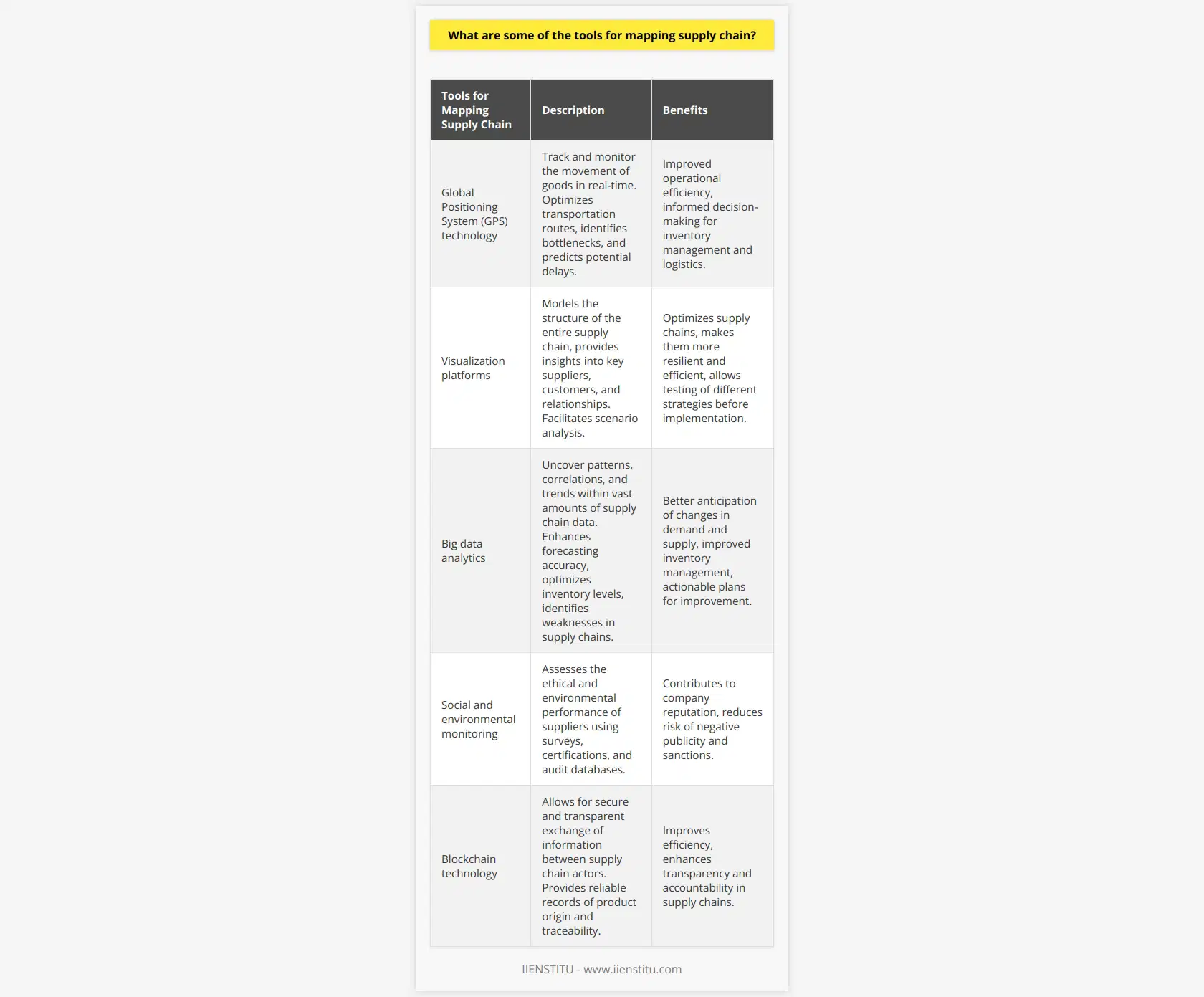 Supply chain mapping is a critical process for organizations to gain a better understanding of their supply chain networks and identify opportunities for improvement. While there are several tools available for this purpose, some of the most effective and valuable ones include GPS technology, visualization platforms, big data analytics, social and environmental monitoring, and blockchain technology.Firstly, the use of Global Positioning System (GPS) technology allows companies to track and monitor the movement of goods in real-time. This technology enables organizations to optimize transportation routes, identify bottlenecks, and predict potential delays. By leveraging GPS data, companies can make informed decisions about inventory management and logistics, leading to improved operational efficiency.Visualization platforms are another essential tool for mapping supply chains. These software solutions model the structure of an entire supply chain, providing insights into key suppliers, customers, and the relationships between them. Visualization platforms facilitate scenario analysis, allowing decision-makers to test different strategies before implementation. This tool helps optimize supply chains and make them more resilient and efficient.Big data analytics is a powerful tool that enables businesses to uncover patterns, correlations, and trends within vast amounts of supply chain data. By analyzing data from multiple sources, organizations can better anticipate changes in demand and supply, enhance forecasting accuracy, and optimize inventory levels. Advanced analytics also helps companies identify weaknesses in their supply chains, making it possible to devise actionable plans for improvement.Monitoring social and environmental factors in supply chains is becoming increasingly important in today's transparent and eco-conscious world. Tools such as supplier assessment surveys, environmental certifications, and social audit databases allow companies to assess the ethical and environmental performance of their suppliers. Effective monitoring of these factors not only contributes to a company's reputation but also reduces the risk of negative publicity and sanctions.Lastly, blockchain technology offers new possibilities for supply chain management. This decentralized digital ledger allows for the secure and transparent exchange of information between supply chain actors. It can provide reliable records of product origin and traceability, ensuring the quality and authenticity of goods. By adopting blockchain technology, businesses can improve efficiency while enhancing transparency and accountability in their supply chains.In conclusion, mapping supply chains requires the use of various tools to gain valuable insights and optimize business operations. The tools mentioned, including GPS technology, visualization platforms, big data analytics, social and environmental monitoring, and blockchain technology, provide organizations with the necessary information to design efficient, transparent, and resilient supply chains. By utilizing these tools effectively, companies can enhance their competitiveness and mitigate risks in an ever-evolving supply chain landscape.