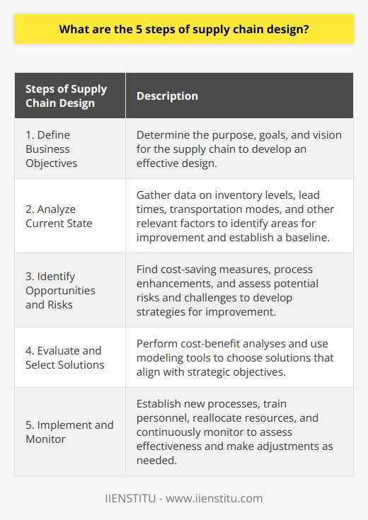 Understanding the supply chain design process is essential for optimizing the flow of goods and services within an organization. This academic paragraph will explore the five steps of supply chain design in detail.The first step in supply chain design is to define the business objectives. This involves determining the purpose, goals, and vision for the supply chain. Whether the objective is to maximize efficiency, reduce operational costs, or ensure customer satisfaction, clearly defining these goals is crucial for developing an effective supply chain design.The second step involves analyzing the current state of the organization’s supply chain operations. This analysis includes gathering data on inventory levels, lead times, transportation modes, and other relevant factors. By understanding the current state, decision-makers can identify areas for improvement and establish a baseline for measuring progress.With a clear understanding of the current state, the next step is to identify opportunities and risks. This involves identifying areas where improvements can be made, such as cost-saving measures and process enhancements. It also involves assessing potential risks and challenges that may arise. By identifying both opportunities and risks, organizations can develop strategies to mitigate or avoid potential issues.The fourth step is to evaluate and select solutions that align with the organization’s strategic objectives. This step may involve performing cost-benefit analyses or using modeling tools to simulate the impact of different options. The goal is to choose the solutions that will have the greatest positive impact on achieving the defined business objectives.Finally, the fifth step is to implement and monitor the chosen solutions. This involves establishing new processes, training personnel, and reallocating resources as required. Continuous monitoring is essential to assess the effectiveness of the new supply chain design and make adjustments as necessary to ensure alignment with business objectives.In conclusion, the five steps of supply chain design, including defining business objectives, analyzing the current state, identifying opportunities and risks, evaluating and selecting solutions, and implementing and monitoring the chosen strategies, are crucial for optimizing operations and achieving desired goals. By following these steps, organizations can develop an efficient and effective supply chain that delivers optimal results.