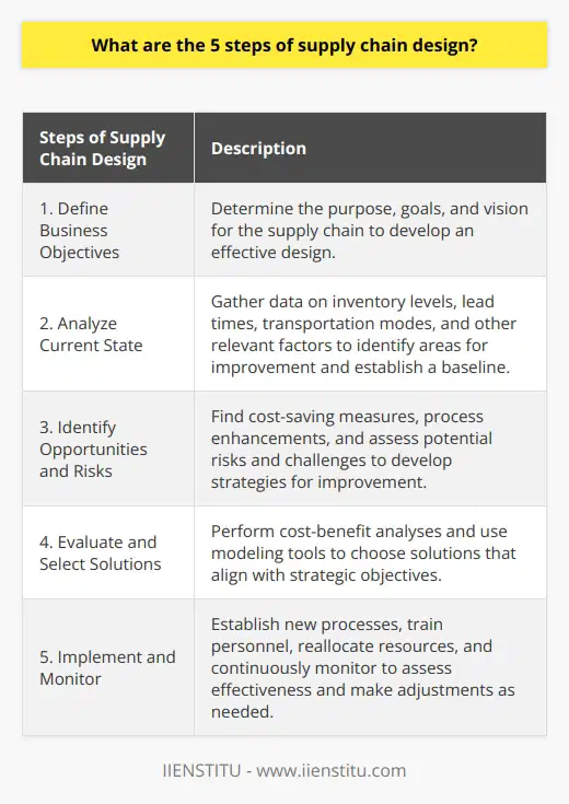 Understanding the supply chain design process is essential for optimizing the flow of goods and services within an organization. This academic paragraph will explore the five steps of supply chain design in detail.The first step in supply chain design is to define the business objectives. This involves determining the purpose, goals, and vision for the supply chain. Whether the objective is to maximize efficiency, reduce operational costs, or ensure customer satisfaction, clearly defining these goals is crucial for developing an effective supply chain design.The second step involves analyzing the current state of the organization’s supply chain operations. This analysis includes gathering data on inventory levels, lead times, transportation modes, and other relevant factors. By understanding the current state, decision-makers can identify areas for improvement and establish a baseline for measuring progress.With a clear understanding of the current state, the next step is to identify opportunities and risks. This involves identifying areas where improvements can be made, such as cost-saving measures and process enhancements. It also involves assessing potential risks and challenges that may arise. By identifying both opportunities and risks, organizations can develop strategies to mitigate or avoid potential issues.The fourth step is to evaluate and select solutions that align with the organization’s strategic objectives. This step may involve performing cost-benefit analyses or using modeling tools to simulate the impact of different options. The goal is to choose the solutions that will have the greatest positive impact on achieving the defined business objectives.Finally, the fifth step is to implement and monitor the chosen solutions. This involves establishing new processes, training personnel, and reallocating resources as required. Continuous monitoring is essential to assess the effectiveness of the new supply chain design and make adjustments as necessary to ensure alignment with business objectives.In conclusion, the five steps of supply chain design, including defining business objectives, analyzing the current state, identifying opportunities and risks, evaluating and selecting solutions, and implementing and monitoring the chosen strategies, are crucial for optimizing operations and achieving desired goals. By following these steps, organizations can develop an efficient and effective supply chain that delivers optimal results.