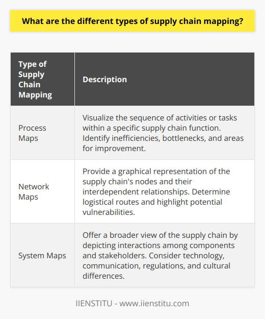 Supply chain mapping is a valuable tool for understanding the flow of goods, services, and information within a supply chain. It helps organizations enhance transparency, identify risks, and uncover optimization opportunities. There are three main types of supply chain maps: process maps, network maps, and system maps.Process maps focus on visualizing the sequence of activities or tasks within a specific supply chain function. They aim to identify inefficiencies, bottlenecks, and areas for improvement. Organizations use process mapping to analyze their current supply chain processes and design future enhancements.Network maps provide a graphical representation of the supply chain's nodes and their interdependent relationships. These maps display the physical locations of suppliers, manufacturers, distribution centers, and retail outlets. Network maps are important for determining logistical routes and highlighting potential vulnerabilities, such as dependency on a single supplier. Organizations can use network maps to strategize supply chain redesigns to increase resilience and efficiency.System maps offer a broader view of the supply chain by depicting the intricate interactions among its components and stakeholders. They consider factors such as technology, communication, and external influences like regulations and cultural differences. System maps allow organizations to predict the overall stability, responsiveness, and flexibility of the supply chain. This understanding helps supply chain leaders make informed decisions for long-term strategic planning.In summary, process maps, network maps, and system maps are the three main types of supply chain mapping. Each type serves specific purposes and provides unique benefits. By effectively utilizing these tools, organizations can identify and address inefficiencies, mitigate risks, and strive towards continuous improvement in their supply chain operations.