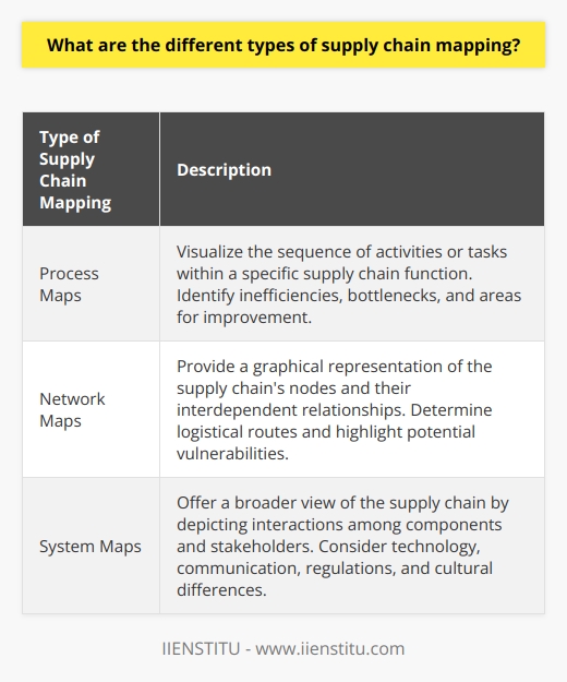 Supply chain mapping is a valuable tool for understanding the flow of goods, services, and information within a supply chain. It helps organizations enhance transparency, identify risks, and uncover optimization opportunities. There are three main types of supply chain maps: process maps, network maps, and system maps.Process maps focus on visualizing the sequence of activities or tasks within a specific supply chain function. They aim to identify inefficiencies, bottlenecks, and areas for improvement. Organizations use process mapping to analyze their current supply chain processes and design future enhancements.Network maps provide a graphical representation of the supply chain's nodes and their interdependent relationships. These maps display the physical locations of suppliers, manufacturers, distribution centers, and retail outlets. Network maps are important for determining logistical routes and highlighting potential vulnerabilities, such as dependency on a single supplier. Organizations can use network maps to strategize supply chain redesigns to increase resilience and efficiency.System maps offer a broader view of the supply chain by depicting the intricate interactions among its components and stakeholders. They consider factors such as technology, communication, and external influences like regulations and cultural differences. System maps allow organizations to predict the overall stability, responsiveness, and flexibility of the supply chain. This understanding helps supply chain leaders make informed decisions for long-term strategic planning.In summary, process maps, network maps, and system maps are the three main types of supply chain mapping. Each type serves specific purposes and provides unique benefits. By effectively utilizing these tools, organizations can identify and address inefficiencies, mitigate risks, and strive towards continuous improvement in their supply chain operations.
