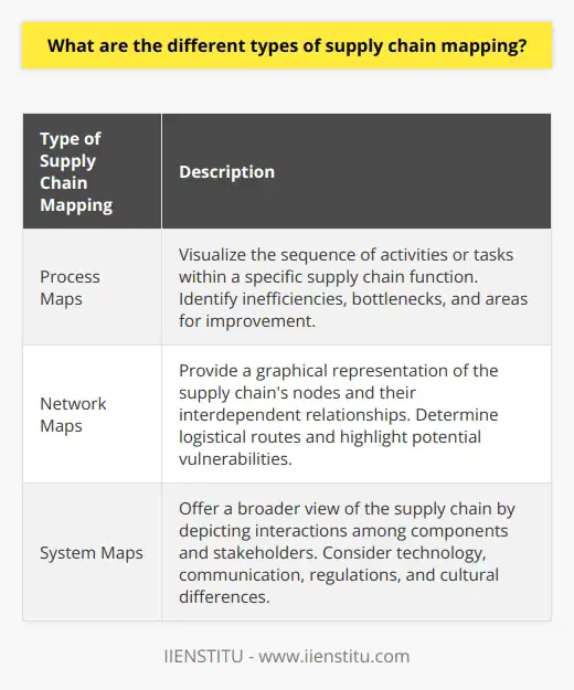 Supply chain mapping is a valuable tool for understanding the flow of goods, services, and information within a supply chain. It helps organizations enhance transparency, identify risks, and uncover optimization opportunities. There are three main types of supply chain maps: process maps, network maps, and system maps.Process maps focus on visualizing the sequence of activities or tasks within a specific supply chain function. They aim to identify inefficiencies, bottlenecks, and areas for improvement. Organizations use process mapping to analyze their current supply chain processes and design future enhancements.Network maps provide a graphical representation of the supply chain's nodes and their interdependent relationships. These maps display the physical locations of suppliers, manufacturers, distribution centers, and retail outlets. Network maps are important for determining logistical routes and highlighting potential vulnerabilities, such as dependency on a single supplier. Organizations can use network maps to strategize supply chain redesigns to increase resilience and efficiency.System maps offer a broader view of the supply chain by depicting the intricate interactions among its components and stakeholders. They consider factors such as technology, communication, and external influences like regulations and cultural differences. System maps allow organizations to predict the overall stability, responsiveness, and flexibility of the supply chain. This understanding helps supply chain leaders make informed decisions for long-term strategic planning.In summary, process maps, network maps, and system maps are the three main types of supply chain mapping. Each type serves specific purposes and provides unique benefits. By effectively utilizing these tools, organizations can identify and address inefficiencies, mitigate risks, and strive towards continuous improvement in their supply chain operations.