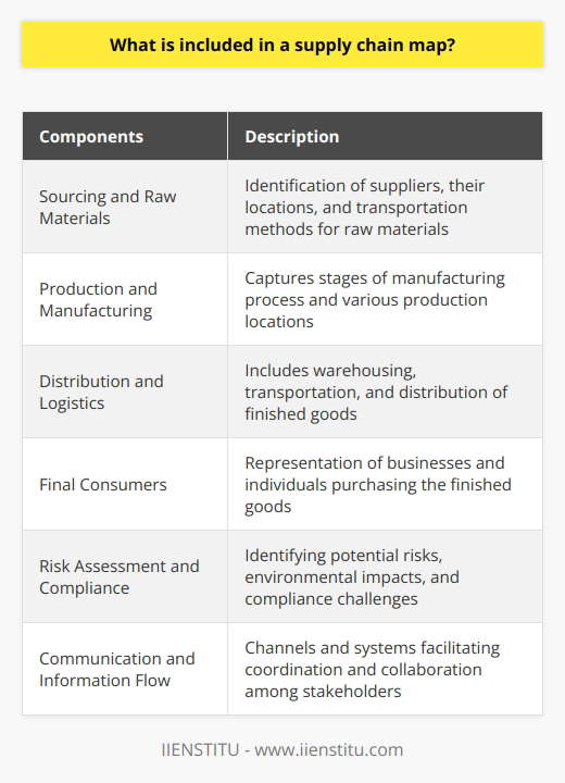 A supply chain map is a visual representation of the entire process that a product or service undergoes from its conception to its final destination. It provides valuable insights into the functioning and management of the supply chain. There are several key components that are included in a supply chain map.One of the key components is sourcing and raw materials. This involves identifying the suppliers of the raw materials required for product creation, their locations, and the transportation methods needed to deliver the materials to the manufacturing facilities. This component is crucial in understanding the origins of the raw materials and the logistics involved in their procurement.Another important component is production and manufacturing. The supply chain map captures the different stages of the manufacturing process and the various locations where the goods are produced. It also highlights the relationships among these facilities. Understanding the production and manufacturing aspect of the supply chain is essential for optimizing processes and improving efficiency.Distribution and logistics is another vital component of a supply chain map. This includes the warehousing, transportation, and distribution of finished goods from the manufacturing facilities to the end consumers. Information about storage facilities, transportation modes, and intermediary distribution partners such as wholesalers, retailers, and online marketplaces is incorporated into the map. This component provides insights into the delivery network and channels through which the products reach the consumers.The final consumers are also included in the supply chain map. This component represents both businesses and individuals purchasing the finished goods. It shows the different customer segments, their geographical locations, and the channels through which they access the products or services. Understanding the characteristics and preferences of the final consumers is crucial for effective marketing and sales strategies.Risk assessment and compliance is another important component of a supply chain map. The map helps in identifying potential risks along the supply chain, such as disruptions, environmental impacts, and regulatory compliance challenges. This allows companies to evaluate contingency plans and emphasize sustainability. This component helps in mitigating risks and ensuring a smooth flow of operations.Communication and information flow is the final component of a supply chain map. It highlights the communication channels and information systems that facilitate coordination and collaboration among all stakeholders in the supply chain. This component ensures smooth functioning and enables effective decision-making.In conclusion, a supply chain map is a valuable tool for companies to gain a comprehensive understanding of their operations and improve efficiency. It includes components such as sourcing and raw materials, production and manufacturing, distribution and logistics, final consumers, risk assessment and compliance, and communication and information flow. By examining these components, companies can identify areas of improvement, reduce costs, and enhance customer satisfaction in their supply chain management.