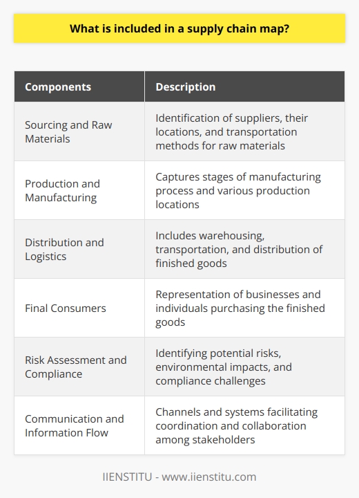 A supply chain map is a visual representation of the entire process that a product or service undergoes from its conception to its final destination. It provides valuable insights into the functioning and management of the supply chain. There are several key components that are included in a supply chain map.One of the key components is sourcing and raw materials. This involves identifying the suppliers of the raw materials required for product creation, their locations, and the transportation methods needed to deliver the materials to the manufacturing facilities. This component is crucial in understanding the origins of the raw materials and the logistics involved in their procurement.Another important component is production and manufacturing. The supply chain map captures the different stages of the manufacturing process and the various locations where the goods are produced. It also highlights the relationships among these facilities. Understanding the production and manufacturing aspect of the supply chain is essential for optimizing processes and improving efficiency.Distribution and logistics is another vital component of a supply chain map. This includes the warehousing, transportation, and distribution of finished goods from the manufacturing facilities to the end consumers. Information about storage facilities, transportation modes, and intermediary distribution partners such as wholesalers, retailers, and online marketplaces is incorporated into the map. This component provides insights into the delivery network and channels through which the products reach the consumers.The final consumers are also included in the supply chain map. This component represents both businesses and individuals purchasing the finished goods. It shows the different customer segments, their geographical locations, and the channels through which they access the products or services. Understanding the characteristics and preferences of the final consumers is crucial for effective marketing and sales strategies.Risk assessment and compliance is another important component of a supply chain map. The map helps in identifying potential risks along the supply chain, such as disruptions, environmental impacts, and regulatory compliance challenges. This allows companies to evaluate contingency plans and emphasize sustainability. This component helps in mitigating risks and ensuring a smooth flow of operations.Communication and information flow is the final component of a supply chain map. It highlights the communication channels and information systems that facilitate coordination and collaboration among all stakeholders in the supply chain. This component ensures smooth functioning and enables effective decision-making.In conclusion, a supply chain map is a valuable tool for companies to gain a comprehensive understanding of their operations and improve efficiency. It includes components such as sourcing and raw materials, production and manufacturing, distribution and logistics, final consumers, risk assessment and compliance, and communication and information flow. By examining these components, companies can identify areas of improvement, reduce costs, and enhance customer satisfaction in their supply chain management.