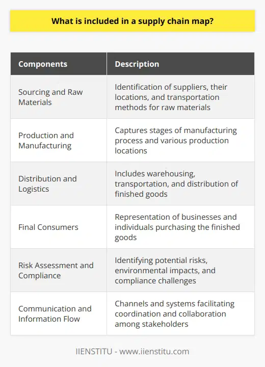 A supply chain map is a visual representation of the entire process that a product or service undergoes from its conception to its final destination. It provides valuable insights into the functioning and management of the supply chain. There are several key components that are included in a supply chain map.One of the key components is sourcing and raw materials. This involves identifying the suppliers of the raw materials required for product creation, their locations, and the transportation methods needed to deliver the materials to the manufacturing facilities. This component is crucial in understanding the origins of the raw materials and the logistics involved in their procurement.Another important component is production and manufacturing. The supply chain map captures the different stages of the manufacturing process and the various locations where the goods are produced. It also highlights the relationships among these facilities. Understanding the production and manufacturing aspect of the supply chain is essential for optimizing processes and improving efficiency.Distribution and logistics is another vital component of a supply chain map. This includes the warehousing, transportation, and distribution of finished goods from the manufacturing facilities to the end consumers. Information about storage facilities, transportation modes, and intermediary distribution partners such as wholesalers, retailers, and online marketplaces is incorporated into the map. This component provides insights into the delivery network and channels through which the products reach the consumers.The final consumers are also included in the supply chain map. This component represents both businesses and individuals purchasing the finished goods. It shows the different customer segments, their geographical locations, and the channels through which they access the products or services. Understanding the characteristics and preferences of the final consumers is crucial for effective marketing and sales strategies.Risk assessment and compliance is another important component of a supply chain map. The map helps in identifying potential risks along the supply chain, such as disruptions, environmental impacts, and regulatory compliance challenges. This allows companies to evaluate contingency plans and emphasize sustainability. This component helps in mitigating risks and ensuring a smooth flow of operations.Communication and information flow is the final component of a supply chain map. It highlights the communication channels and information systems that facilitate coordination and collaboration among all stakeholders in the supply chain. This component ensures smooth functioning and enables effective decision-making.In conclusion, a supply chain map is a valuable tool for companies to gain a comprehensive understanding of their operations and improve efficiency. It includes components such as sourcing and raw materials, production and manufacturing, distribution and logistics, final consumers, risk assessment and compliance, and communication and information flow. By examining these components, companies can identify areas of improvement, reduce costs, and enhance customer satisfaction in their supply chain management.