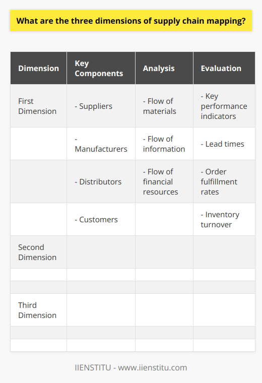 Supply chain mapping is a crucial process for organizations to gain a thorough understanding of their supply chain operations and optimize their performance. It involves identifying key components, analyzing material, information, and financial flows, and evaluating performance metrics. The first dimension of supply chain mapping focuses on identifying the key components that make up the supply chain. This includes suppliers, manufacturers, distributors, and customers. Each of these components plays a vital role in the flow of goods from production to consumption. Proper identification of these components allows organizations to understand how the supply chain functions and identify potential areas for improvement or risk mitigation. By mapping out these key components, organizations can ensure a smooth and efficient flow of goods throughout the supply chain.The second dimension of supply chain mapping involves analyzing the flow of materials, information, and financial resources between the identified components. This analysis provides insights into bottlenecks and inefficiencies that can hinder overall supply chain performance. By examining the physical movement of goods, organizations can identify potential areas for improvement and implement strategies to optimize efficiency. Understanding the flow of information is crucial for effective communication between stakeholders and allows for optimized decision-making processes. Lastly, evaluating financial transactions enables organizations to assess cost efficiency and identify potential savings across the supply chain.The third dimension of supply chain mapping is centered around evaluating performance metrics to determine the effectiveness of supply chain operations. Key performance indicators (KPIs) such as lead times, order fulfillment rates, and inventory turnover provide valuable insights into the efficiency of the supply chain. By monitoring these KPIs, organizations can identify areas that require improvement and implement strategies to enhance performance. Additionally, evaluating performance metrics allows organizations to assess and improve supply chain sustainability and social responsibility, which are increasingly important factors in today's business environment.In conclusion, supply chain mapping encompasses three dimensions: identifying key components, analyzing material, information, and financial flows, and evaluating performance metrics. By taking a comprehensive approach to supply chain mapping, organizations can gain a deeper understanding of their supply chain operations, optimize efficiency, and achieve long-term success.