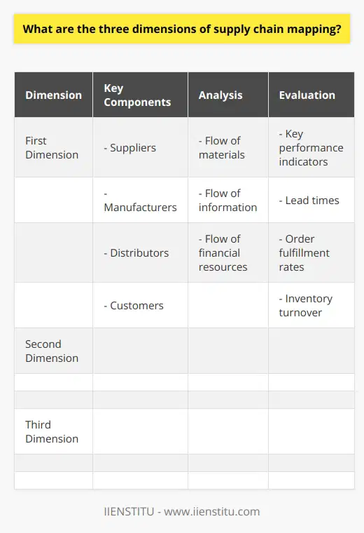 Supply chain mapping is a crucial process for organizations to gain a thorough understanding of their supply chain operations and optimize their performance. It involves identifying key components, analyzing material, information, and financial flows, and evaluating performance metrics. The first dimension of supply chain mapping focuses on identifying the key components that make up the supply chain. This includes suppliers, manufacturers, distributors, and customers. Each of these components plays a vital role in the flow of goods from production to consumption. Proper identification of these components allows organizations to understand how the supply chain functions and identify potential areas for improvement or risk mitigation. By mapping out these key components, organizations can ensure a smooth and efficient flow of goods throughout the supply chain.The second dimension of supply chain mapping involves analyzing the flow of materials, information, and financial resources between the identified components. This analysis provides insights into bottlenecks and inefficiencies that can hinder overall supply chain performance. By examining the physical movement of goods, organizations can identify potential areas for improvement and implement strategies to optimize efficiency. Understanding the flow of information is crucial for effective communication between stakeholders and allows for optimized decision-making processes. Lastly, evaluating financial transactions enables organizations to assess cost efficiency and identify potential savings across the supply chain.The third dimension of supply chain mapping is centered around evaluating performance metrics to determine the effectiveness of supply chain operations. Key performance indicators (KPIs) such as lead times, order fulfillment rates, and inventory turnover provide valuable insights into the efficiency of the supply chain. By monitoring these KPIs, organizations can identify areas that require improvement and implement strategies to enhance performance. Additionally, evaluating performance metrics allows organizations to assess and improve supply chain sustainability and social responsibility, which are increasingly important factors in today's business environment.In conclusion, supply chain mapping encompasses three dimensions: identifying key components, analyzing material, information, and financial flows, and evaluating performance metrics. By taking a comprehensive approach to supply chain mapping, organizations can gain a deeper understanding of their supply chain operations, optimize efficiency, and achieve long-term success.