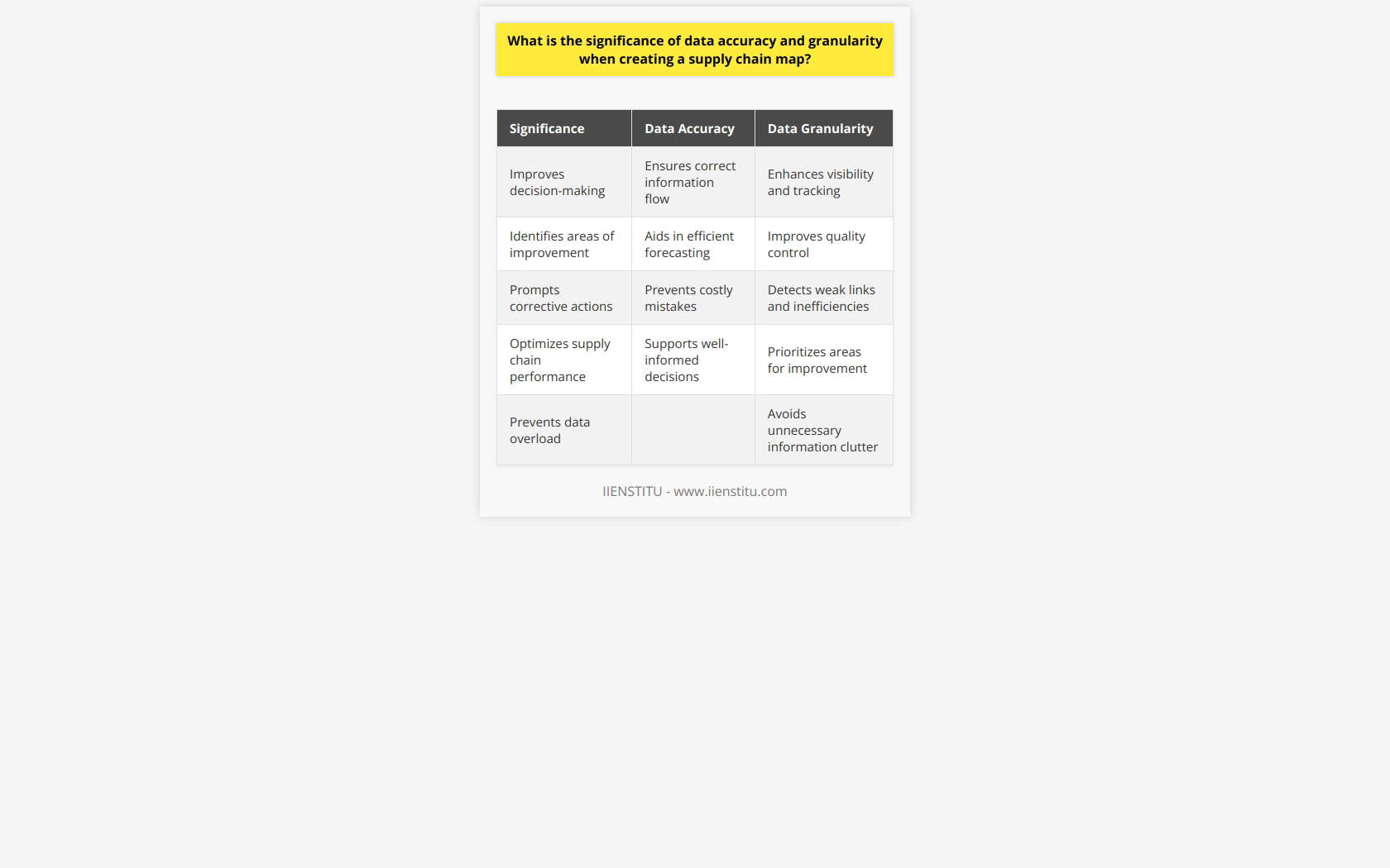 In the realm of supply chain management, data accuracy and granularity play a pivotal role in creating an effective supply chain map. Accuracy ensures that the correct information flows seamlessly throughout the supply chain, enabling informed decision-making and identifying areas of improvement. Granularity provides detailed insights into the various processes within the supply chain, enhancing visibility, quality control, and cost analysis.Data accuracy is a crucial determinant of supply chain adequacy. It ensures that accurate information regarding suppliers, goods, and their locations is readily available. Having access to reliable data enables businesses to make well-informed decisions, leading to improved efficiency and productivity. Accurate data also aids in identifying areas of inefficiency or bottlenecks within the supply chain, allowing for prompt corrective actions and continuous improvement. Additionally, accurate data prevents inaccurate forecasting or business intelligence, preventing costly mistakes and helping businesses stay competitive.Granularity, on the other hand, refers to the level of detail in a supply chain map. A more granular supply chain map breaks down each end-to-end process into smaller parts, providing a comprehensive understanding of the entire supply chain. This level of detail improves visibility into each process, making tracking and monitoring easier. It also enables better quality control and accountability as weak links and inefficiencies become more easily detectable. Granularity aids companies in identifying the value generated at each step and understanding their impact on costs and benefits within different levels of the supply chain. This knowledge allows businesses to prioritize areas that require improvement, optimizing the overall supply chain performance.To create an efficient supply chain map, it is essential to strike a balance between data accuracy and granularity. Both elements are complementary and reinforce each other in optimizing supply chain performance. Accurate data ensures that the information passed along the supply chain is precise, reliable, and useful for decision-making. Granularity enhances this accuracy by providing a detailed understanding of each process, enabling businesses to make informed decisions and identify areas for improvement.However, it is important to be mindful of data overload. Too much granularity can clutter the supply chain map, overwhelming users with unnecessary information and making it difficult to focus on critical areas. Striking the right balance ensures that the supply chain map provides sufficient visibility without overwhelming users with excessive details.In conclusion, data accuracy and granularity are of utmost significance when creating a supply chain map. Accuracy ensures the right information is shared throughout the supply chain, supporting decision-making and preventing inaccuracies. Granularity enhances visibility, quality control, and cost analysis, aiding companies in identifying areas for improvement. Striking a balance between accuracy and granularity optimizes supply chain performance, setting the foundation for an efficient and transparent supply chain and enabling businesses to seize valuable opportunities.