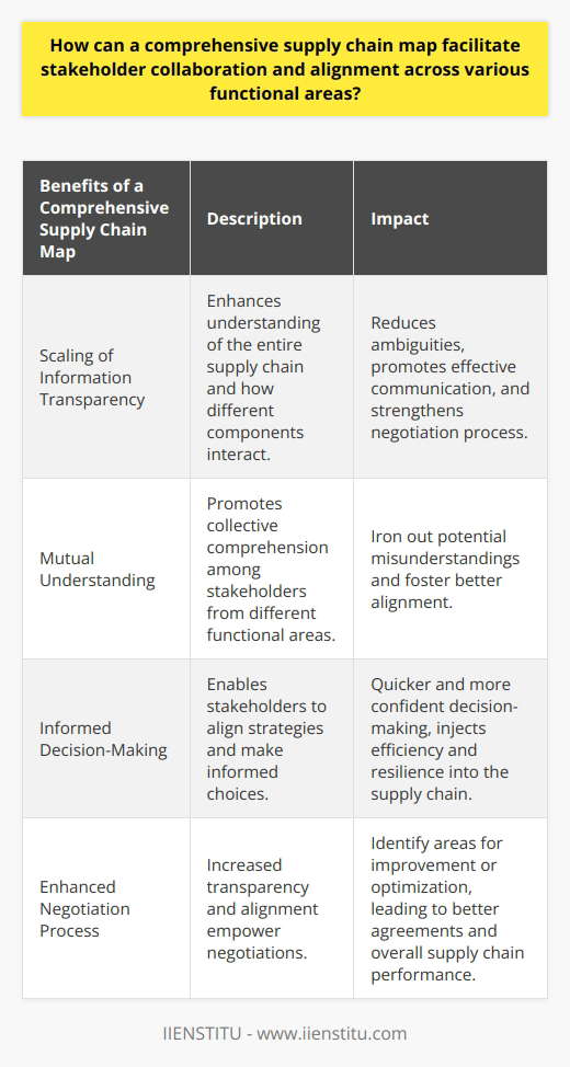 A comprehensive supply chain map plays a crucial role in facilitating stakeholder collaboration and alignment across various functional areas. This map provides a visual representation of the entire supply chain, including the flow of materials, information, and finances. By offering a common platform for stakeholders to converse and share information, it enhances transparency, promotes mutual understanding, and facilitates cohesion in decision-making.One of the key benefits of a supply chain map is the scaling of information transparency. Stakeholders can gain a thorough understanding of the entire supply chain and visualize how different components interact with each other. This clarity and visibility reduce ambiguities and promote effective communication across departments, aligning them towards common goals. It also strengthens the negotiation process, as stakeholders have a comprehensive view of the supply chain and can make informed decisions.The provision of a common visual tool through the supply chain map also promotes mutual understanding among stakeholders from different functional areas. Regardless of their expertise, everyone can grasp the operational standpoint of the supply chain and understand how their actions impact other departments. This collective comprehension can iron out potential misunderstandings and foster better alignment.In terms of decision-making, a comprehensive supply chain map enables stakeholders to align their strategies and make informed choices. By identifying key nodes and links within the supply chain, stakeholders can pinpoint areas where intervention can create value or reduce risk. With a common visual representation, decision-making becomes quicker and more confident, as stakeholders have a shared understanding of the supply chain dynamics and their impact.Moreover, the increased transparency and alignment facilitated by a comprehensive supply chain map also greatly enhance the negotiation process. As stakeholders understand each other's perspectives and align their objectives, they can negotiate better agreements. A supply chain map provides the necessary information for negotiations, allowing stakeholders to identify areas for improvement or optimization. This alignment, powered by the comprehensive supply chain map, injects efficiency and resilience into the supply chain.In summary, a comprehensive supply chain map acts as a catalyst for collaboration and alignment among stakeholders from various functional areas. It offers a holistic understanding of the supply chain, helps in strategic alignment, and empowers the negotiation process. These factors collectively optimize overall supply chain performance, leading to enhanced efficiency and effectiveness.