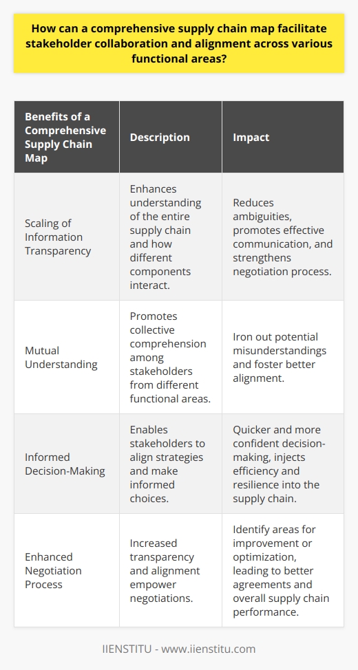 A comprehensive supply chain map plays a crucial role in facilitating stakeholder collaboration and alignment across various functional areas. This map provides a visual representation of the entire supply chain, including the flow of materials, information, and finances. By offering a common platform for stakeholders to converse and share information, it enhances transparency, promotes mutual understanding, and facilitates cohesion in decision-making.One of the key benefits of a supply chain map is the scaling of information transparency. Stakeholders can gain a thorough understanding of the entire supply chain and visualize how different components interact with each other. This clarity and visibility reduce ambiguities and promote effective communication across departments, aligning them towards common goals. It also strengthens the negotiation process, as stakeholders have a comprehensive view of the supply chain and can make informed decisions.The provision of a common visual tool through the supply chain map also promotes mutual understanding among stakeholders from different functional areas. Regardless of their expertise, everyone can grasp the operational standpoint of the supply chain and understand how their actions impact other departments. This collective comprehension can iron out potential misunderstandings and foster better alignment.In terms of decision-making, a comprehensive supply chain map enables stakeholders to align their strategies and make informed choices. By identifying key nodes and links within the supply chain, stakeholders can pinpoint areas where intervention can create value or reduce risk. With a common visual representation, decision-making becomes quicker and more confident, as stakeholders have a shared understanding of the supply chain dynamics and their impact.Moreover, the increased transparency and alignment facilitated by a comprehensive supply chain map also greatly enhance the negotiation process. As stakeholders understand each other's perspectives and align their objectives, they can negotiate better agreements. A supply chain map provides the necessary information for negotiations, allowing stakeholders to identify areas for improvement or optimization. This alignment, powered by the comprehensive supply chain map, injects efficiency and resilience into the supply chain.In summary, a comprehensive supply chain map acts as a catalyst for collaboration and alignment among stakeholders from various functional areas. It offers a holistic understanding of the supply chain, helps in strategic alignment, and empowers the negotiation process. These factors collectively optimize overall supply chain performance, leading to enhanced efficiency and effectiveness.