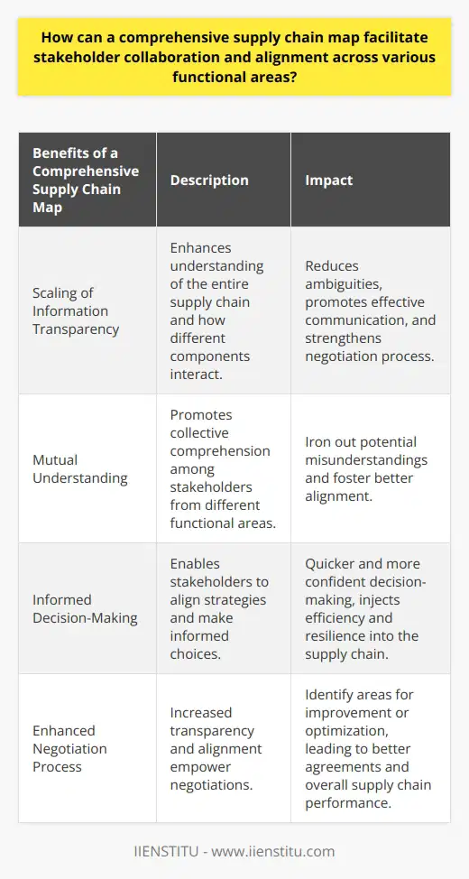 A comprehensive supply chain map plays a crucial role in facilitating stakeholder collaboration and alignment across various functional areas. This map provides a visual representation of the entire supply chain, including the flow of materials, information, and finances. By offering a common platform for stakeholders to converse and share information, it enhances transparency, promotes mutual understanding, and facilitates cohesion in decision-making.One of the key benefits of a supply chain map is the scaling of information transparency. Stakeholders can gain a thorough understanding of the entire supply chain and visualize how different components interact with each other. This clarity and visibility reduce ambiguities and promote effective communication across departments, aligning them towards common goals. It also strengthens the negotiation process, as stakeholders have a comprehensive view of the supply chain and can make informed decisions.The provision of a common visual tool through the supply chain map also promotes mutual understanding among stakeholders from different functional areas. Regardless of their expertise, everyone can grasp the operational standpoint of the supply chain and understand how their actions impact other departments. This collective comprehension can iron out potential misunderstandings and foster better alignment.In terms of decision-making, a comprehensive supply chain map enables stakeholders to align their strategies and make informed choices. By identifying key nodes and links within the supply chain, stakeholders can pinpoint areas where intervention can create value or reduce risk. With a common visual representation, decision-making becomes quicker and more confident, as stakeholders have a shared understanding of the supply chain dynamics and their impact.Moreover, the increased transparency and alignment facilitated by a comprehensive supply chain map also greatly enhance the negotiation process. As stakeholders understand each other's perspectives and align their objectives, they can negotiate better agreements. A supply chain map provides the necessary information for negotiations, allowing stakeholders to identify areas for improvement or optimization. This alignment, powered by the comprehensive supply chain map, injects efficiency and resilience into the supply chain.In summary, a comprehensive supply chain map acts as a catalyst for collaboration and alignment among stakeholders from various functional areas. It offers a holistic understanding of the supply chain, helps in strategic alignment, and empowers the negotiation process. These factors collectively optimize overall supply chain performance, leading to enhanced efficiency and effectiveness.