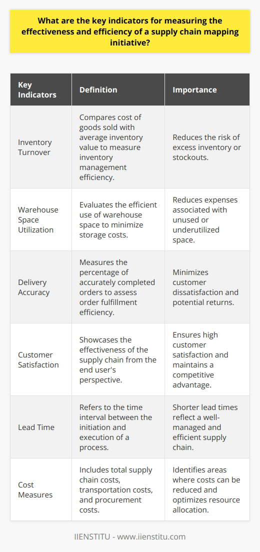 Measuring the effectiveness and efficiency of a supply chain mapping initiative is crucial for identifying areas of improvement and ensuring smooth business operations. By using key performance indicators (KPIs), businesses can assess various aspects of their supply chain and make informed decisions to optimize processes. This article will explore the key indicators that provide rare and valuable insights into the effectiveness and efficiency of a supply chain mapping initiative.Inventory Turnover: Inventory turnover is a vital indicator that measures the efficiency of managing stock. By comparing the cost of goods sold with the average inventory value, businesses can identify whether they are effectively utilizing their inventory. A higher inventory turnover ratio signifies that products are selling quickly, reducing the risk of excess inventory or stockouts.Warehouse Space Utilization: Efficient utilization of warehouse space is critical for minimizing storage costs. By evaluating warehouse space utilization, businesses can determine whether they are maximizing the available storage facilities. Higher metrics indicate efficient utilization, reducing expenses associated with unused or underutilized space.Delivery Accuracy: Delivery accuracy is a critical indicator that reflects the efficiency of order fulfillment. It measures the percentage of accurately completed orders and provides insights into the overall efficiency of the supply chain mapping process. Higher delivery accuracy rates indicate a well-functioning supply chain, minimizing customer dissatisfaction and potential returns.Customer Satisfaction: Customer satisfaction is a key indicator that showcases the effectiveness of the supply chain from the end user's perspective. By delivering products on time and in excellent condition, businesses can ensure high customer satisfaction. As supply chain efficiency often translates into overall customer satisfaction, monitoring this indicator is crucial for maintaining a competitive advantage.Lead Time: Lead time refers to the time interval between the initiation and execution of a process, such as order processing or product manufacturing. Shorter lead times reflect a well-managed and efficient supply chain, as delays can negatively impact customer satisfaction and increase costs. By optimizing lead times, businesses can enhance operational efficiency and strengthen their supply chain mapping initiatives.Cost Measures: Cost measures, including total supply chain costs, transportation costs, and procurement costs, provide a comprehensive understanding of supply chain efficiency. Analyzing these metrics helps identify areas where costs can be reduced, ultimately enhancing overall efficiency. Reduced costs indicate improved operational processes and optimized resource allocation.To conclude, the effectiveness and efficiency of a supply chain mapping initiative can be measured using various key indicators. Inventory turnover, warehouse space utilization, delivery accuracy, customer satisfaction, lead time, and cost measures provide valuable insights into supply chain performance. By continuously monitoring these indicators, businesses can enhance their supply chain mapping initiatives, improve operational processes, and stay ahead in the competitive market.
