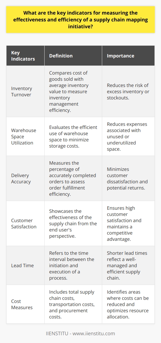 Measuring the effectiveness and efficiency of a supply chain mapping initiative is crucial for identifying areas of improvement and ensuring smooth business operations. By using key performance indicators (KPIs), businesses can assess various aspects of their supply chain and make informed decisions to optimize processes. This article will explore the key indicators that provide rare and valuable insights into the effectiveness and efficiency of a supply chain mapping initiative.Inventory Turnover: Inventory turnover is a vital indicator that measures the efficiency of managing stock. By comparing the cost of goods sold with the average inventory value, businesses can identify whether they are effectively utilizing their inventory. A higher inventory turnover ratio signifies that products are selling quickly, reducing the risk of excess inventory or stockouts.Warehouse Space Utilization: Efficient utilization of warehouse space is critical for minimizing storage costs. By evaluating warehouse space utilization, businesses can determine whether they are maximizing the available storage facilities. Higher metrics indicate efficient utilization, reducing expenses associated with unused or underutilized space.Delivery Accuracy: Delivery accuracy is a critical indicator that reflects the efficiency of order fulfillment. It measures the percentage of accurately completed orders and provides insights into the overall efficiency of the supply chain mapping process. Higher delivery accuracy rates indicate a well-functioning supply chain, minimizing customer dissatisfaction and potential returns.Customer Satisfaction: Customer satisfaction is a key indicator that showcases the effectiveness of the supply chain from the end user's perspective. By delivering products on time and in excellent condition, businesses can ensure high customer satisfaction. As supply chain efficiency often translates into overall customer satisfaction, monitoring this indicator is crucial for maintaining a competitive advantage.Lead Time: Lead time refers to the time interval between the initiation and execution of a process, such as order processing or product manufacturing. Shorter lead times reflect a well-managed and efficient supply chain, as delays can negatively impact customer satisfaction and increase costs. By optimizing lead times, businesses can enhance operational efficiency and strengthen their supply chain mapping initiatives.Cost Measures: Cost measures, including total supply chain costs, transportation costs, and procurement costs, provide a comprehensive understanding of supply chain efficiency. Analyzing these metrics helps identify areas where costs can be reduced, ultimately enhancing overall efficiency. Reduced costs indicate improved operational processes and optimized resource allocation.To conclude, the effectiveness and efficiency of a supply chain mapping initiative can be measured using various key indicators. Inventory turnover, warehouse space utilization, delivery accuracy, customer satisfaction, lead time, and cost measures provide valuable insights into supply chain performance. By continuously monitoring these indicators, businesses can enhance their supply chain mapping initiatives, improve operational processes, and stay ahead in the competitive market.