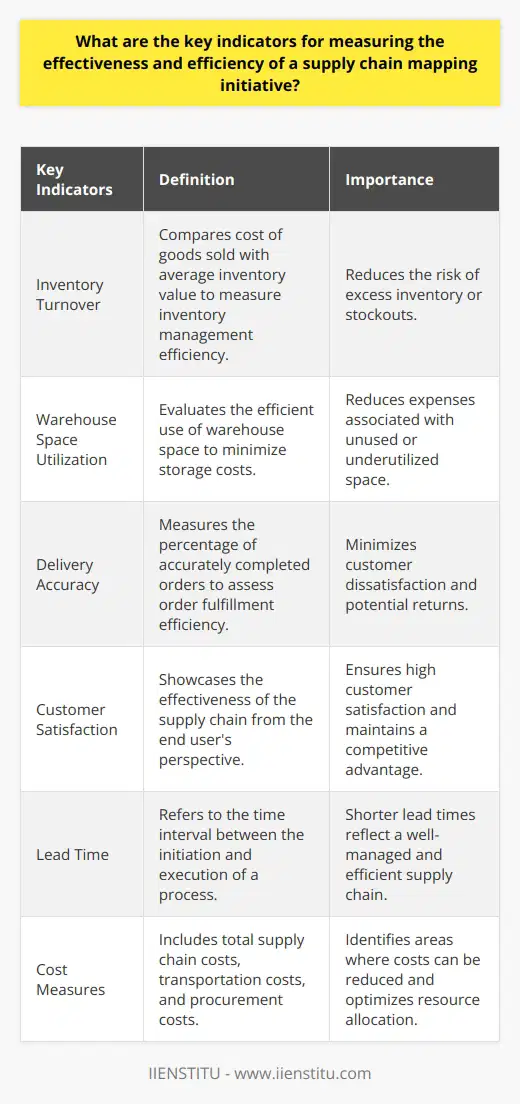Measuring the effectiveness and efficiency of a supply chain mapping initiative is crucial for identifying areas of improvement and ensuring smooth business operations. By using key performance indicators (KPIs), businesses can assess various aspects of their supply chain and make informed decisions to optimize processes. This article will explore the key indicators that provide rare and valuable insights into the effectiveness and efficiency of a supply chain mapping initiative.Inventory Turnover: Inventory turnover is a vital indicator that measures the efficiency of managing stock. By comparing the cost of goods sold with the average inventory value, businesses can identify whether they are effectively utilizing their inventory. A higher inventory turnover ratio signifies that products are selling quickly, reducing the risk of excess inventory or stockouts.Warehouse Space Utilization: Efficient utilization of warehouse space is critical for minimizing storage costs. By evaluating warehouse space utilization, businesses can determine whether they are maximizing the available storage facilities. Higher metrics indicate efficient utilization, reducing expenses associated with unused or underutilized space.Delivery Accuracy: Delivery accuracy is a critical indicator that reflects the efficiency of order fulfillment. It measures the percentage of accurately completed orders and provides insights into the overall efficiency of the supply chain mapping process. Higher delivery accuracy rates indicate a well-functioning supply chain, minimizing customer dissatisfaction and potential returns.Customer Satisfaction: Customer satisfaction is a key indicator that showcases the effectiveness of the supply chain from the end user's perspective. By delivering products on time and in excellent condition, businesses can ensure high customer satisfaction. As supply chain efficiency often translates into overall customer satisfaction, monitoring this indicator is crucial for maintaining a competitive advantage.Lead Time: Lead time refers to the time interval between the initiation and execution of a process, such as order processing or product manufacturing. Shorter lead times reflect a well-managed and efficient supply chain, as delays can negatively impact customer satisfaction and increase costs. By optimizing lead times, businesses can enhance operational efficiency and strengthen their supply chain mapping initiatives.Cost Measures: Cost measures, including total supply chain costs, transportation costs, and procurement costs, provide a comprehensive understanding of supply chain efficiency. Analyzing these metrics helps identify areas where costs can be reduced, ultimately enhancing overall efficiency. Reduced costs indicate improved operational processes and optimized resource allocation.To conclude, the effectiveness and efficiency of a supply chain mapping initiative can be measured using various key indicators. Inventory turnover, warehouse space utilization, delivery accuracy, customer satisfaction, lead time, and cost measures provide valuable insights into supply chain performance. By continuously monitoring these indicators, businesses can enhance their supply chain mapping initiatives, improve operational processes, and stay ahead in the competitive market.