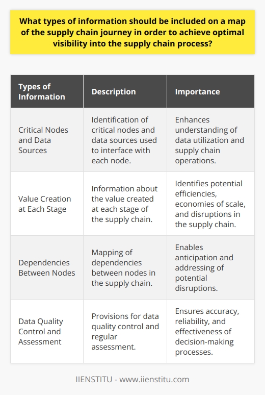 In recent years, technological advancements have revolutionized supply chain management, necessitating the inclusion of specific information on a supply chain map to achieve optimal visibility into the supply chain process. By incorporating the following details, organizations can gain a deeper understanding of their supply chains and optimize their operations:1. Critical Nodes and Data Sources: A comprehensive supply chain map should identify the critical nodes within the supply chain and the data-driven sources used to interface with each node. This may include inventory management platforms, demand forecasting software, and predictive analytics models. By visualizing these sources, decision-makers can better understand how data can be utilized to enhance supply chain operations.2. Value Creation at Each Stage: It is crucial to include information about the value created at each stage of the supply chain. Understanding the nature of the output from each node allows organizations to identify potential efficiencies and economies of scale that can be leveraged. Additionally, these value metrics can help pinpoint disruptions in the supply chain, whether caused by external factors or internal inefficiencies.3. Dependencies Between Nodes: Dependency mapping is essential for identifying potential vulnerabilities in the supply chain. By highlighting the dependencies between nodes, organizations can anticipate and address disruptions that could impact multiple areas simultaneously. This proactive approach enables better risk management and mitigation strategies.4. Data Quality Control and Assessment: To ensure the accuracy and reliability of decision-making processes, a supply chain map should include provisions for data quality control and assessment. Regularly evaluating the quality of data at each stage of the supply chain journey maximizes the precision and effectiveness of decision-making. Additionally, these assessments provide valuable insights into the overall performance of the supply chain, facilitating continuous optimization and efficiency gains.By incorporating these elements into a supply chain map, organizations can achieve optimal visibility into the supply chain process. This enhanced visibility allows for more informed decision-making, streamlined operations, and improved overall supply chain performance.