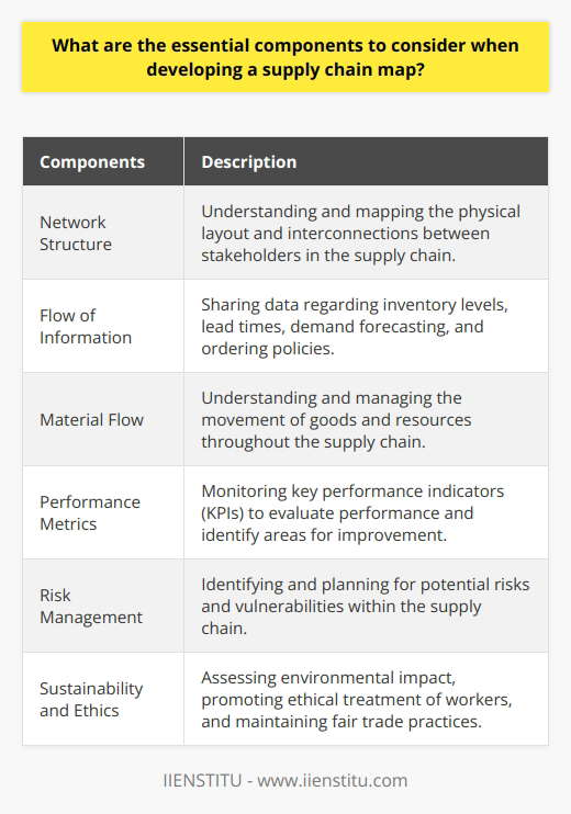When developing a supply chain map, it is crucial to consider several essential components to ensure efficiency, transparency, and resilience within the network.The first component to consider is the network structure. This involves understanding and mapping the physical layout and interconnections between various stakeholders in the supply chain, such as suppliers, manufacturers, distribution centers, retail outlets, and end consumers. By identifying and optimizing the relationships between these parties, the flow of goods and resources can be improved, costs can be minimized, and effective decision-making can take place.Another critical aspect to consider is the flow of information within the supply chain. Sharing data regarding inventory levels, lead times, demand forecasting, and ordering policies is vital for coordination, risk management, and mitigating potential disruptions. By ensuring proper communication and data integration, organizations can improve overall operational efficiency and responsiveness.Material flow is also an essential component to consider when developing a supply chain map. This involves understanding and managing the movement of goods and resources throughout the supply chain, including procurement, production, warehousing, distribution, and product returns. By optimizing material flow, organizations can reduce lead times, minimize waste, and improve inventory management, leading to increased customer satisfaction and cost savings.Tracking and evaluating performance metrics is another crucial component of supply chain mapping. By monitoring key performance indicators (KPIs) such as on-time delivery rate, order accuracy, inventory turns, and overall supplier performance, organizations can identify areas for improvement and make informed decisions to enhance performance. This continuous evaluation allows for the identification of bottlenecks, inefficiencies, and opportunities for optimization.Identifying potential risks and vulnerabilities within the supply chain is another vital component when developing a supply chain map. This includes considering risks arising from supplier reliability, transportation disruptions, natural disasters, and geopolitical events. By proactively identifying and planning for these risks, organizations can develop and implement robust risk management plans and contingency strategies to ensure the resilience of their supply chain operations.Lastly, considering sustainability and ethical practices throughout the supply chain is essential. This involves assessing the environmental impact of operations, promoting ethical treatment of workers, and maintaining fair trade practices. Incorporating sustainability and ethical considerations not only enhances a company's brand image but also contributes to long-term organizational success in an increasingly conscious consumer market.In conclusion, developing a comprehensive supply chain map involves considering the network structure, information flow, material flow, performance metrics, risk management, and sustainability and ethics. By integrating these components effectively, organizations can establish a seamless and resilient supply chain that drives growth, profitability, and sustainable success.