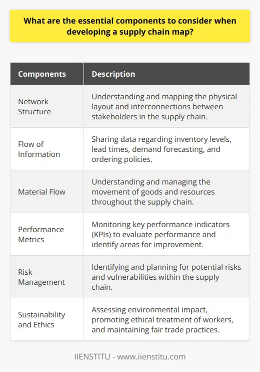 When developing a supply chain map, it is crucial to consider several essential components to ensure efficiency, transparency, and resilience within the network.The first component to consider is the network structure. This involves understanding and mapping the physical layout and interconnections between various stakeholders in the supply chain, such as suppliers, manufacturers, distribution centers, retail outlets, and end consumers. By identifying and optimizing the relationships between these parties, the flow of goods and resources can be improved, costs can be minimized, and effective decision-making can take place.Another critical aspect to consider is the flow of information within the supply chain. Sharing data regarding inventory levels, lead times, demand forecasting, and ordering policies is vital for coordination, risk management, and mitigating potential disruptions. By ensuring proper communication and data integration, organizations can improve overall operational efficiency and responsiveness.Material flow is also an essential component to consider when developing a supply chain map. This involves understanding and managing the movement of goods and resources throughout the supply chain, including procurement, production, warehousing, distribution, and product returns. By optimizing material flow, organizations can reduce lead times, minimize waste, and improve inventory management, leading to increased customer satisfaction and cost savings.Tracking and evaluating performance metrics is another crucial component of supply chain mapping. By monitoring key performance indicators (KPIs) such as on-time delivery rate, order accuracy, inventory turns, and overall supplier performance, organizations can identify areas for improvement and make informed decisions to enhance performance. This continuous evaluation allows for the identification of bottlenecks, inefficiencies, and opportunities for optimization.Identifying potential risks and vulnerabilities within the supply chain is another vital component when developing a supply chain map. This includes considering risks arising from supplier reliability, transportation disruptions, natural disasters, and geopolitical events. By proactively identifying and planning for these risks, organizations can develop and implement robust risk management plans and contingency strategies to ensure the resilience of their supply chain operations.Lastly, considering sustainability and ethical practices throughout the supply chain is essential. This involves assessing the environmental impact of operations, promoting ethical treatment of workers, and maintaining fair trade practices. Incorporating sustainability and ethical considerations not only enhances a company's brand image but also contributes to long-term organizational success in an increasingly conscious consumer market.In conclusion, developing a comprehensive supply chain map involves considering the network structure, information flow, material flow, performance metrics, risk management, and sustainability and ethics. By integrating these components effectively, organizations can establish a seamless and resilient supply chain that drives growth, profitability, and sustainable success.
