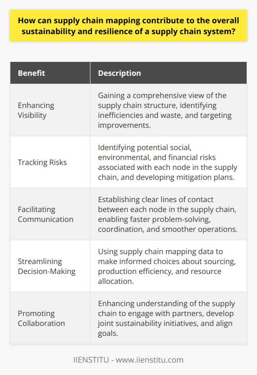 Supply chain mapping is a valuable tool that can contribute to the overall sustainability and resilience of a supply chain system. By enhancing visibility, tracking risks, facilitating communication, streamlining decision-making, and promoting collaboration, supply chain mapping provides businesses with the necessary information to develop effective strategies and ensure the long-term success of their supply chains.One of the key benefits of supply chain mapping is enhancing visibility. Businesses gain a comprehensive view of their supply chain structure, allowing them to understand the various components, suppliers, and sub-suppliers involved. This visibility enables organizations to identify inefficiencies and waste within the supply chain, leading to targeted improvements that increase sustainability and performance.Supply chain mapping also enables businesses to track risks effectively. With a clear understanding of their supply chain, companies can identify potential social, environmental, and financial risks associated with each node in the system. This early detection allows for the development of mitigation plans that bolster resilience and contribute to the overall sustainability of the supply chain.Effective communication is crucial for maintaining a sustainable and resilient supply chain. Supply chain mapping facilitates communication by establishing clear lines of contact between each node in the system. Improved communication enables faster problem-solving, better coordination, and smoother operations, ultimately enhancing the overall resilience of the supply chain system.Furthermore, a mapped supply chain streamlines decision-making processes. Businesses can use the data from supply chain mapping to make informed choices about sourcing, production efficiency, and resource allocation. This not only leads to better decision-making but also increases overall sustainability throughout the supply chain.Supply chain mapping also promotes collaboration between stakeholders within the system. By enhancing their understanding of the supply chain, organizations can engage with their partners to develop joint sustainability initiatives or align goals that contribute to a more sustainable supply chain as a whole.In summary, supply chain mapping is an essential tool for businesses looking to optimize their supply chain system for sustainability and resilience. By enhancing visibility, tracking risks, facilitating communication, streamlining decision-making, and promoting collaboration, supply chain mapping sets the foundation for a sustainable and resilient supply chain system.