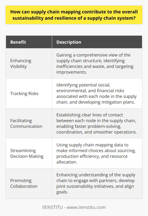 Supply chain mapping is a valuable tool that can contribute to the overall sustainability and resilience of a supply chain system. By enhancing visibility, tracking risks, facilitating communication, streamlining decision-making, and promoting collaboration, supply chain mapping provides businesses with the necessary information to develop effective strategies and ensure the long-term success of their supply chains.One of the key benefits of supply chain mapping is enhancing visibility. Businesses gain a comprehensive view of their supply chain structure, allowing them to understand the various components, suppliers, and sub-suppliers involved. This visibility enables organizations to identify inefficiencies and waste within the supply chain, leading to targeted improvements that increase sustainability and performance.Supply chain mapping also enables businesses to track risks effectively. With a clear understanding of their supply chain, companies can identify potential social, environmental, and financial risks associated with each node in the system. This early detection allows for the development of mitigation plans that bolster resilience and contribute to the overall sustainability of the supply chain.Effective communication is crucial for maintaining a sustainable and resilient supply chain. Supply chain mapping facilitates communication by establishing clear lines of contact between each node in the system. Improved communication enables faster problem-solving, better coordination, and smoother operations, ultimately enhancing the overall resilience of the supply chain system.Furthermore, a mapped supply chain streamlines decision-making processes. Businesses can use the data from supply chain mapping to make informed choices about sourcing, production efficiency, and resource allocation. This not only leads to better decision-making but also increases overall sustainability throughout the supply chain.Supply chain mapping also promotes collaboration between stakeholders within the system. By enhancing their understanding of the supply chain, organizations can engage with their partners to develop joint sustainability initiatives or align goals that contribute to a more sustainable supply chain as a whole.In summary, supply chain mapping is an essential tool for businesses looking to optimize their supply chain system for sustainability and resilience. By enhancing visibility, tracking risks, facilitating communication, streamlining decision-making, and promoting collaboration, supply chain mapping sets the foundation for a sustainable and resilient supply chain system.