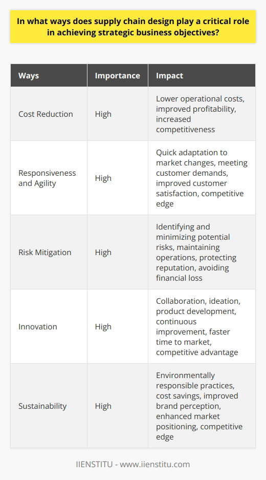 Supply chain design plays a critical role in achieving strategic business objectives in various ways. One of the primary ways is through cost reduction. By designing efficient processes and optimizing the flow of products, the supply chain can lower operational costs for businesses. This, in turn, increases profitability and improves a company's competitiveness in the market.Another important aspect of supply chain design is its impact on responsiveness and agility. A well-designed supply chain enables businesses to quickly adapt to market changes and customer demands. This flexibility allows companies to maintain a competitive edge by preventing stockouts or excess inventory, leading to improved customer satisfaction.Furthermore, effective supply chain design includes risk mitigation strategies. By identifying potential risks and developing contingency plans, businesses can withstand disruptions and minimize their impact on operations or customers. This resilience ensures sustained growth, enhances the company's reputation, and reduces the likelihood of financial loss.Supply chain design also supports innovation, a key driver of strategic business objectives. By fostering collaboration between suppliers and other stakeholders, businesses can create platforms for ideation, product development, and continuous improvement. This approach not only yields novel solutions but also helps bring products to market faster, strengthening the organization's competitive advantage.Additionally, incorporating sustainability into supply chain design is becoming increasingly important in achieving strategic business objectives. By prioritizing environmentally responsible practices and reducing the environmental footprint of products and operations, businesses can drive cost savings and improve brand perception. As consumer expectations continue to evolve, organizations that embrace sustainable supply chains benefit from enhanced market positioning and gain a competitive edge.In conclusion, supply chain design plays a critical role in achieving strategic business objectives by reducing costs, increasing responsiveness, mitigating risks, supporting innovation, and integrating sustainability. By incorporating these elements into their supply chain design, organizations can gain significant competitive advantages and position themselves for long-term success.