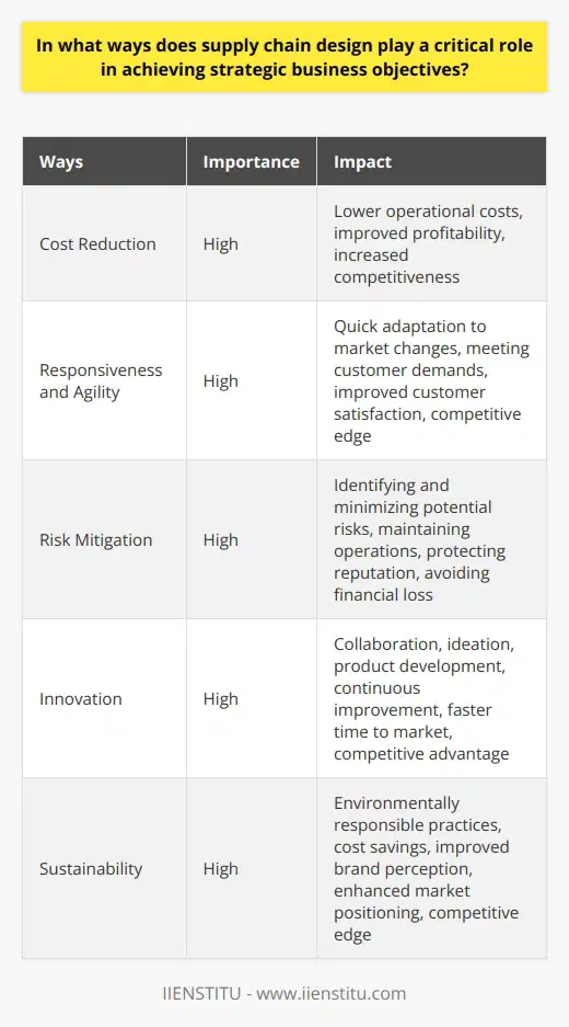 Supply chain design plays a critical role in achieving strategic business objectives in various ways. One of the primary ways is through cost reduction. By designing efficient processes and optimizing the flow of products, the supply chain can lower operational costs for businesses. This, in turn, increases profitability and improves a company's competitiveness in the market.Another important aspect of supply chain design is its impact on responsiveness and agility. A well-designed supply chain enables businesses to quickly adapt to market changes and customer demands. This flexibility allows companies to maintain a competitive edge by preventing stockouts or excess inventory, leading to improved customer satisfaction.Furthermore, effective supply chain design includes risk mitigation strategies. By identifying potential risks and developing contingency plans, businesses can withstand disruptions and minimize their impact on operations or customers. This resilience ensures sustained growth, enhances the company's reputation, and reduces the likelihood of financial loss.Supply chain design also supports innovation, a key driver of strategic business objectives. By fostering collaboration between suppliers and other stakeholders, businesses can create platforms for ideation, product development, and continuous improvement. This approach not only yields novel solutions but also helps bring products to market faster, strengthening the organization's competitive advantage.Additionally, incorporating sustainability into supply chain design is becoming increasingly important in achieving strategic business objectives. By prioritizing environmentally responsible practices and reducing the environmental footprint of products and operations, businesses can drive cost savings and improve brand perception. As consumer expectations continue to evolve, organizations that embrace sustainable supply chains benefit from enhanced market positioning and gain a competitive edge.In conclusion, supply chain design plays a critical role in achieving strategic business objectives by reducing costs, increasing responsiveness, mitigating risks, supporting innovation, and integrating sustainability. By incorporating these elements into their supply chain design, organizations can gain significant competitive advantages and position themselves for long-term success.