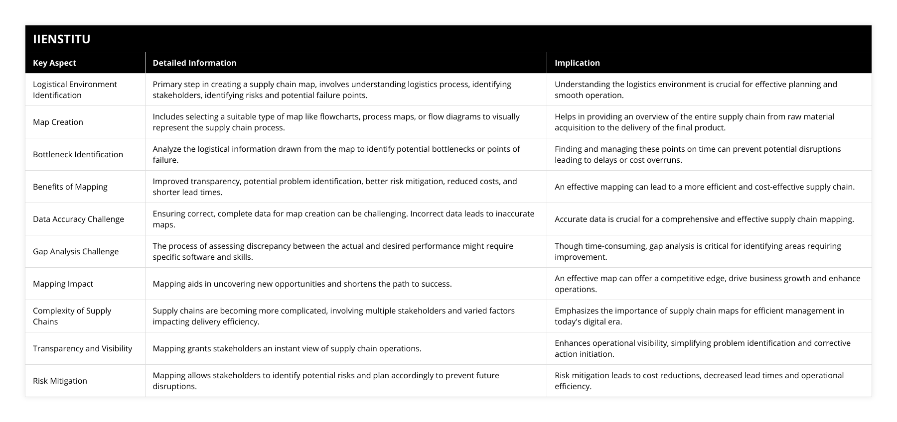 Logistical Environment Identification, Primary step in creating a supply chain map, involves understanding logistics process, identifying stakeholders, identifying risks and potential failure points, Understanding the logistics environment is crucial for effective planning and smooth operation, Map Creation, Includes selecting a suitable type of map like flowcharts, process maps, or flow diagrams to visually represent the supply chain process, Helps in providing an overview of the entire supply chain from raw material acquisition to the delivery of the final product, Bottleneck Identification, Analyze the logistical information drawn from the map to identify potential bottlenecks or points of failure, Finding and managing these points on time can prevent potential disruptions leading to delays or cost overruns, Benefits of Mapping, Improved transparency, potential problem identification, better risk mitigation, reduced costs, and shorter lead times, An effective mapping can lead to a more efficient and cost-effective supply chain, Data Accuracy Challenge, Ensuring correct, complete data for map creation can be challenging Incorrect data leads to inaccurate maps, Accurate data is crucial for a comprehensive and effective supply chain mapping, Gap Analysis Challenge, The process of assessing discrepancy between the actual and desired performance might require specific software and skills, Though time-consuming, gap analysis is critical for identifying areas requiring improvement, Mapping Impact, Mapping aids in uncovering new opportunities and shortens the path to success, An effective map can offer a competitive edge, drive business growth and enhance operations, Complexity of Supply Chains, Supply chains are becoming more complicated, involving multiple stakeholders and varied factors impacting delivery efficiency, Emphasizes the importance of supply chain maps for efficient management in today's digital era, Transparency and Visibility, Mapping grants stakeholders an instant view of supply chain operations, Enhances operational visibility, simplifying problem identification and corrective action initiation, Risk Mitigation, Mapping allows stakeholders to identify potential risks and plan accordingly to prevent future disruptions, Risk mitigation leads to cost reductions, decreased lead times and operational efficiency
