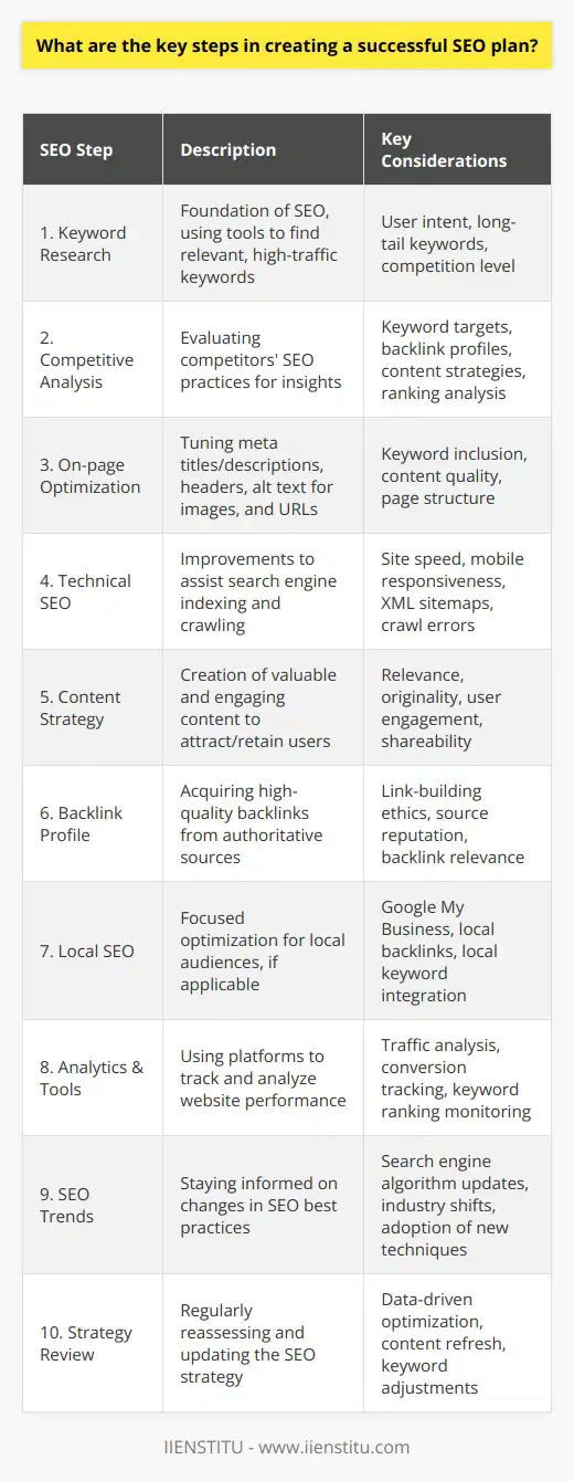 A successful SEO plan is a key component in a business's online visibility and reach. It includes a series of strategic steps aimed at improving a website's ranking on search engine results pages (SERPs), thus driving more organic traffic. Here are the key steps to creating a solid and effective SEO plan.1. Perform Comprehensive Keyword Research: Identifying the right keywords is the foundation of SEO. Use various keyword research tools to find relevant and high-traffic keywords that pertain to your business or industry. Consider user intent and variations of seed keywords, and focus on long-tail keywords that might have less competition but high conversion potential.2. Conduct a Competitive Analysis: Understanding your competitors' SEO strategies can offer valuable insights. Analyze their keyword targets, backlink profiles, content strategy, and SERP rankings. This will help you recognize opportunities they might have overlooked and threats to avoid.3. Optimize On-page Elements: This step includes optimizing your website's meta titles and descriptions, header tags, images (with alt text), and ensuring that your URLs are SEO-friendly. On-page optimization also covers the creation of high-quality and relevant content that includes your targeted keywords naturally.4. Ensure Technical SEO: Technical SEO comprises the actions taken to help search engines crawl and index your site more effectively. It encompasses improving website loading speed, making the website mobile-friendly, creating an XML sitemap, proper use of robots.txt, and fixing crawl errors and broken links.5. Develop an Engaging Content Strategy: Content is king in the realm of SEO. A robust content strategy should be focused on producing valuable, original, and engaging content that resonates with your audience. Comprehensive blog posts, videos, infographics, and other forms of content will keep users on your site longer and encourage sharing, which can positively impact your rankings.6. Build a Strong Backlink Profile: High-quality backlinks from reputable sites are a major ranking factor. Engage in ethical link-building practices such as guest blogging, creating shareable infographics, and participating in industry forums. Avoid black-hat SEO practices, as these can result in penalties from search engines.7. Implement Local SEO (If Applicable): If you are targeting customers in specific locations, you can't overlook local SEO. This means optimizing your Google My Business listing, gaining local backlinks, and including local keywords in your content.8. Utilize Analytics and SEO Tools: Use tools such as Google Analytics and IIENSTITU's SEO modules to track your website's performance. Monitor metrics such as traffic, bounce rate, conversion rate, and keyword rankings. These insights will help you make data-driven decisions and tweak your SEO plan as needed.9. Stay Updated with SEO Trends: SEO is ever-evolving with frequent algorithm updates from search engines. Stay informed of the latest trends, as staying abreast with these changes is critical for ongoing SEO success.10. Review and Adapt Your Strategy: Lastly, SEO is not a set-it-and-forget-it endeavor. Regularly review your SEO plan and adapt based on performance data. This could mean updating your content, refreshing old pages, or changing your target keywords.Creating a successful SEO plan is about understanding your audience, being thorough in your research and strategies, and consistently monitoring and refining your approach. An effective SEO plan is iterative and evolves over time, hand-in-hand with the shifting digital landscape.