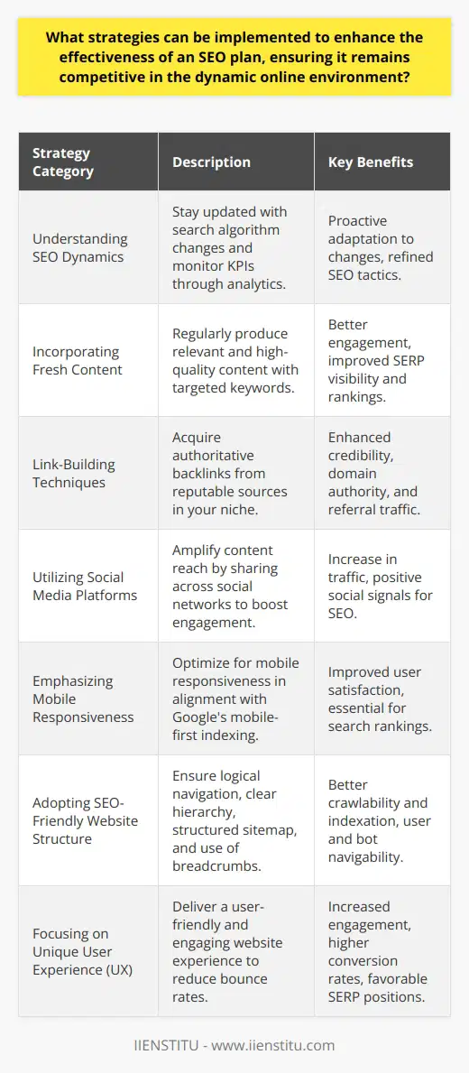 Enhancing the effectiveness of an SEO plan in a continually evolving online environment requires a multifaceted approach that embraces adaptability, innovation, and user-centric strategies.Understanding SEO DynamicsTo start, a comprehensive understanding of the latest search algorithm updates and SEO trends is essential. Google and other search engines frequently adjust their algorithms; staying informed about these changes can help you adapt your strategies proactively. Regularly monitoring key performance indicators (KPIs) through analytics tools can also provide insights into the effectiveness of your SEO strategies and reveal areas for improvement.Incorporating Fresh ContentContent remains king in the realm of SEO. To engage and retain your audience, it's crucial to produce fresh, high-quality content that resonates with your target demographic's interests and queries. Utilizing industry-relevant keywords derived from in-depth research—and incorporating them into your web content and blog posts—can improve your visibility and rankings on search engine results pages (SERPs).Link-Building TechniquesA robust link-building strategy can significantly boost your website's credibility and domain authority. This involves obtaining high-quality backlinks from reputable sources within your niche. Such endorsements by other websites not only drive referral traffic but also signal to search engines that your content is valuable, which can improve your rankings.Utilizing Social Media PlatformsSocial media platforms are powerful amplifiers for content distribution and can subsequently improve SEO performance. Regularly sharing your content on social media channels increases engagement and has the potential to generate traffic to your website. Search engines consider social signals when ranking pages, so a strong social presence can directly contribute to SEO success.Emphasizing Mobile ResponsivenessWith the majority of web traffic coming from mobile devices, a mobile-responsive website is no longer optional. Google's mobile-first indexing means the mobile version of your site is the starting point for what Google includes in their index. Ensuring your website offers a seamless mobile experience is essential for both user satisfaction and search engine rankings.Adopting SEO-Friendly Website StructureAn SEO-friendly website structure enables search engines to crawl and index your site more efficiently. This includes logical navigation, a clear hierarchy, a well-structured sitemap, and the use of breadcrumbs. Making sure your website is easily navigable by both users and search engine bots is key to a successful SEO strategy.Focusing on Unique User ExperienceThe importance of user experience (UX) in SEO cannot be overstated. A website that offers a unique and user-friendly experience will naturally engage visitors, keeping them on your site for longer periods. This engagement reduces bounce rates, which in turn signals to search engines that your site offers valuable content. Additionally, encouraging user interactions can result in better conversion rates and more favorable SERP positions.By putting these strategies into practice, one can craft an SEO plan that not only meets the current standards but is also ready to adapt to future changes in the digital landscape. Continual learning, consistent effort, and a focus on providing value to users are at the heart of a competitive and effective SEO strategy.