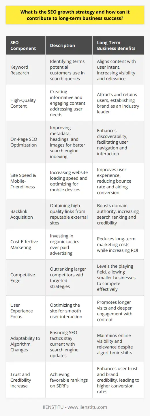The SEO growth strategy is an essential element to the digital presence of any modern business looking to succeed in today’s increasingly online world. By optimizing a website to appear higher on search engine results pages (SERPs), businesses can drive organic traffic, engage with potential customers, and ultimately increase their revenue.Adopting a consistent SEO growth strategy involves several components, including keyword research to understand what potential customers are searching for, creating high-quality content that addresses those needs, optimizing for on-page SEO (like metadata, headings, and images), improving site speed and mobile-friendliness, and acquiring high-quality backlinks to increase domain authority.By integrating these SEO components into their digital marketing plan, businesses can achieve various benefits which contribute to their long-term success:1. Enhanced Brand Awareness: By ranking higher in search results, a brand’s visibility is significantly increased, which can lead to greater brand recognition and top-of-mind awareness among consumers.2. Sustainable Traffic Increases: High rankings for relevant keywords mean that the websites will attract more consistent and qualified traffic over time, which is vital for sustained business growth.3. Higher Conversion Potential: With targeted SEO strategies, businesses can attract users who are more likely to be interested in their products or services, thereby increasing the likelihood of conversions.4. Cost-Effective Marketing: SEO requires investment in terms of time and possibly content production, but, unlike paid advertising, it does not require payment for clicks or impressions, making it a more cost-effective solution in the long run.5. Competitive Edge: A strong SEO strategy allows a business to compete with larger players in the industry. Smaller businesses can outrank larger competitors with a targeted, high-quality SEO approach.6. User Experience: SEO also focuses on providing a positive user experience. A well-optimized website is not just favorable to search engines, but also to users, making it more likely that they will stay on the site longer and engage more deeply with the content.7. Adaptability: SEO strategies must evolve with the changing algorithms of search engines. This continual adaptation ensures that businesses stay ahead of the curve and maintain their online visibility.8. Increased Trust and Credibility: Users often trust search engines to provide them with relevant and credible results. Being listed on the first page of those results can, in turn, boost the perceived trustworthiness and credibility of a brand.By integrating a robust SEO growth strategy, businesses lay the groundwork for sustained online success. It equips them to navigate the ever-changing landscape of search engine algorithms, user preferences, and competitive markets. With consistent effort, an investment in SEO delivers compounding returns, establishing a digital presence that can continuously attract and convert potential customers, contributing to the overall success and longevity of the business.