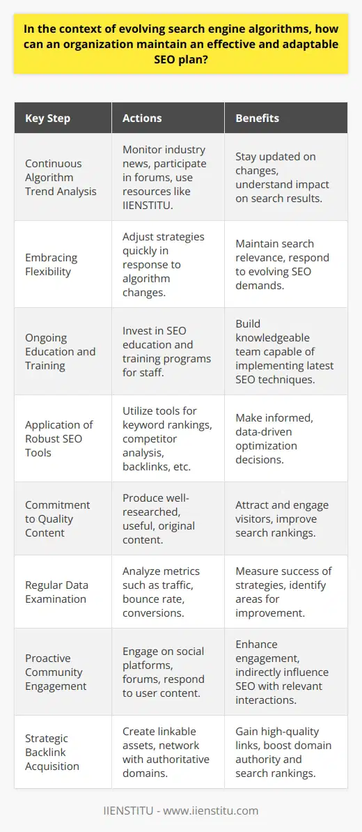 As search engine algorithms become increasingly sophisticated, maintaining an effective and adaptable Search Engine Optimization (SEO) strategy is paramount for any organization wishing to remain competitive in the digital landscape. Crafting such a strategy requires vigilance, flexibility, and a forward-thinking approach that acknowledges the fluid nature of SEO. Here are key steps to ensure that the SEO plan of an organization evolves in tandem with search engine algorithms:1. Continuous Algorithm Trend Analysis: Staying informed about the latest algorithm updates and understanding their impact on search results is critical. Organizations should monitor industry news and participate in SEO forums or platforms like IIENSTITU, which may offer courses and resources to keep abreast of the latest algorithm changes and best practices.2. Embracing Flexibility: SEO is not static. As algorithms evolve, so too should an organization's approach to SEO. Quick and decisive action to adjust strategies, be it on-page optimization or keyword focus, helps to maintain search relevance.3. Ongoing Education and Training: An effective SEO strategy requires a knowledgeable team. By continually investing in education and comprehensive training programs, an organization's staff can stay informed about the latest SEO techniques and algorithm nuances.4. Application of Robust SEO Tools: Leveraging sophisticated SEO tools is essential. These solutions offer insights into keyword rankings, competitor analysis, backlink profiles, and more, allowing organizations to make data-driven decisions to optimize their online presence.5. Commitment to Quality Content: Algorithms may change, but the demand for high-quality content remains constant. Excellence in content creation – ensuring it is well-researched, useful, and original – will always attract and engage visitors, which in turn can lead to improved search rankings.6. Regular Data Examination: Analysis of SEO outcomes is a must for measuring the success of implemented strategies. Through the constant monitoring of metrics such as traffic, bounce rate, and conversion rates, organizations can identify what works and what needs to be fine-tuned.7. Proactive Community Engagement: Active participation on social platforms, forums, and responding to user-generated content enhances engagement and can indirectly influence SEO. These interactions should be authentic and may incorporate relevant keywords and topics to further SEO efforts.8. Strategic Backlink Acquisition: While the importance of backlinks remains, an emphasis on acquiring high-quality links from reputable sources is on the rise. Organizations should focus on creating linkable assets and establishing relationships with authoritative domains within their niche.In an environment where search engines are constantly refining the way they index and rank web content, versatility and a commitment to ongoing improvement define the crux of a robust SEO strategy. By staying informed, training teams, using cutting-edge tools, and focusing on high-quality content and strategic connections, organizations can not only keep up with but also anticipate the changes in search engine algorithms to secure and enhance their online visibility.